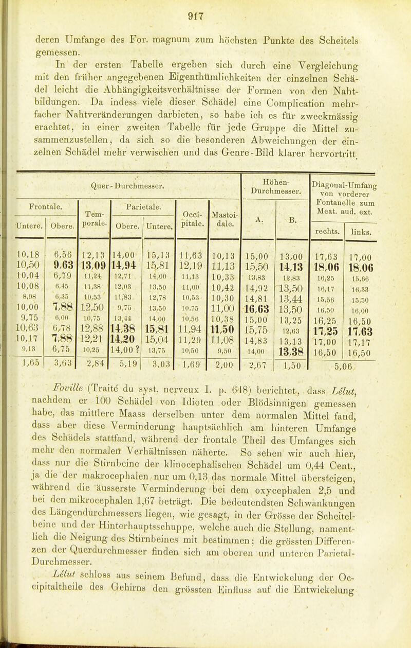 deren Umfange des For. mag-num zum höchsten Punkte des Scheitels gemessen. In der ersten Tabelle ergeben sich durch eine Vergleichung mit den früher angegebenen Eigenthümlichkeiten der einzelnen Schä- del leicht die Abhängigkeitsverhältnisse der Fonnen von den Naht- bildungen. Da indess viele dieser Schädel eine Complication mehr- facher Nahtveränderungen darbieten, so habe ich es für zweckmässig erachtet, in einer zweiten Tabelle für jede Gruppe die Mittel zu- sammenzustellen, da sich so die besonderen Abweichungen der ein- zelnen Schädel mehr verwischen und das Genre-Bild klarer hervortritt Quer - Durchmesser. Frontale. Untere. Obere 10,18 10,50 10,04 10,08 8,08 10,00 9,75 10,63 10,17 n,i3 1,(35 6,56 9,63 6,79 (i,45 1,88 6,00 6,78 7,88 6,75 3,63 Tem- porale. 12,13 13,09 11,24 11,38 10,53 ' 12,50 10,75 12,88 12,21 10,25 2,84 Parietale. Obere. Untere, 14,00 14,94 12,71 12,03 li;83^ 9,75 13,44 14,38 14,20 14,00? 5,19 15,13 15,81 14,00 13,50 12,78 13,50 14,00 15,81 15,04 13,75 3,03 Ooci- pitale. 11,63 12,19 11,13 11,00 10,53 10,75 10,5ö 11,94 11,29 10,50 1,69 Mastoi- dale. 10,13 11,13 10,33 10,42 10,30 11,00 10,38 11,50 11,08 n,.50 2,00 Höhen- Durchmesser. 15,00 15,50 13,83 14,92 14,81 16,63 15,00 15,75 14,83 14,00 B. 2,67 13,00 14,13 12,83 13,50 13,44 13,50 13,25 12,03 13,13 13,38 1,50 Diagonal-Umfang von vorderer Fontanelle zum Meat. aud. ext. rechts. 17,63 18,06 10,25 16,17 15,56 16,50 16,25 17,25 17,00 16,50 links. 17,00 18,06 15,66 16,33 15,50 16,00 16,50 17,63 17,17 16,50 5,06 Foville {Tralte du syst, nerveux I. p. 648) berichtet, dass Lehit, nachdem er 100 Schädel von Idioten oder Blödsinnigen gemessen habe, das mittlere Maass derselben unter dem normalen Mittel fand, dass aber diese Verminderung hauptsächlich am hinteren Umfange des Schädels stattfand, während der frontale Theil des Umfanges sich mehr den normalert Verhältnissen näherte. So sehen wir auch hier, dass nur die Stirnbeine der klinocephalischen Schädel um 0,44 Cent., ja die der makrocephalen nur um 0,13 das normale Mittel übersteigen, während die äusserste Verminderung bei dem oxycephalen 2,5 und bei den mikrocephalen 1,67 beträgt. Die bedeutendsten Schwankungen des Längendurchmessers liegen, wie gesagt, in der Grösse der Scheitel- beine und der Hinterhauptsschuppe, welche auch die Stellung, nament- lich die Neigung des Stirnbeines mit bestimmen ; die grössten Differen- zen der Querdurchmesser finden sich am oberen und unteren Parietal- Durchmesser. Leluf schloss aus seinem Befund, dass die Entwickelung der Oc- cipitaltheile des Gehirns den grössten Einflusa auf die Entwickelung