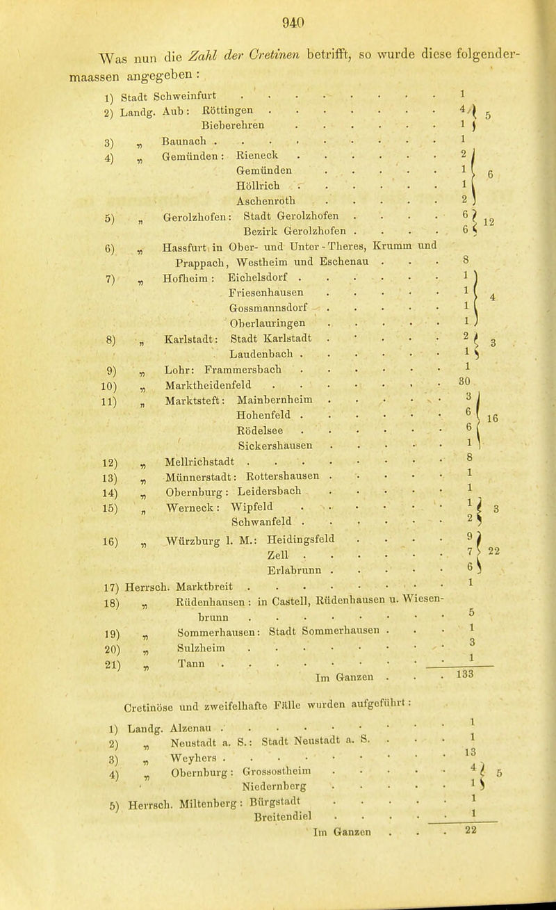 Was nun die Zahl der Gretinen betrifft, so wurde diese maassen angegeben : 1) Stadt Schweinfurt 2) Landg. Aub : Röttingen folgend 3) 4) Bieberehren Baunaeh . Gemünden: Rieneok Gemünden Höllrich Asclienroth Gerolzhofen: Stadt Gerolzliofen Bezirk Gerolzhüfen Hassfurt in Ober- und Unter - Theres, Krum Prappach, Westheim und Esohenau Hofheim: Eichelsdorf . Friesenhausen Gossmannsdorf Oberlauringen Karlstadt: Stadt Karlstadt . Laudenbach . Lohr: Frammersbaeh Marktheidenfeld . . . • Marktsteft: Mainbernheim Hohenfeld . ßödelsee ' Sickershausen Mellrichstadt . . . Münnerstadt: Eottershausen . Obernburg: Leidersbach Werneok: Wipfeld Schwanfeld . Würzburg 1. M.: Heidingsfeld Zell . Erlabrunn . 17) Herrsch. Marktbreit 5) 6) 7) 8) 9) 10) 11) 12) 13) 14) 15) 16) •n n ■n 18) « 19) « 20) „ 21) « Rüdenhausen : in Castell, Rüdenhausen brunn . . . • • Sommerhausen: Stadt Somraerhausen Sulzheim . . . • • Tann Im Ganzen Cretinöse und zweifelhafte Fälle wurden aufgeführt 1) Landg. Alzenau 2) y, Neustadt n. S.: Stadt Neustadt a. S. 3) „ Weyhers 4) yi Obernburg: Grossostheim Niedernberg ö) Herrsch. Miltenberg: Bürgstadt Breitendiel Im Ganzen u. Wiesen