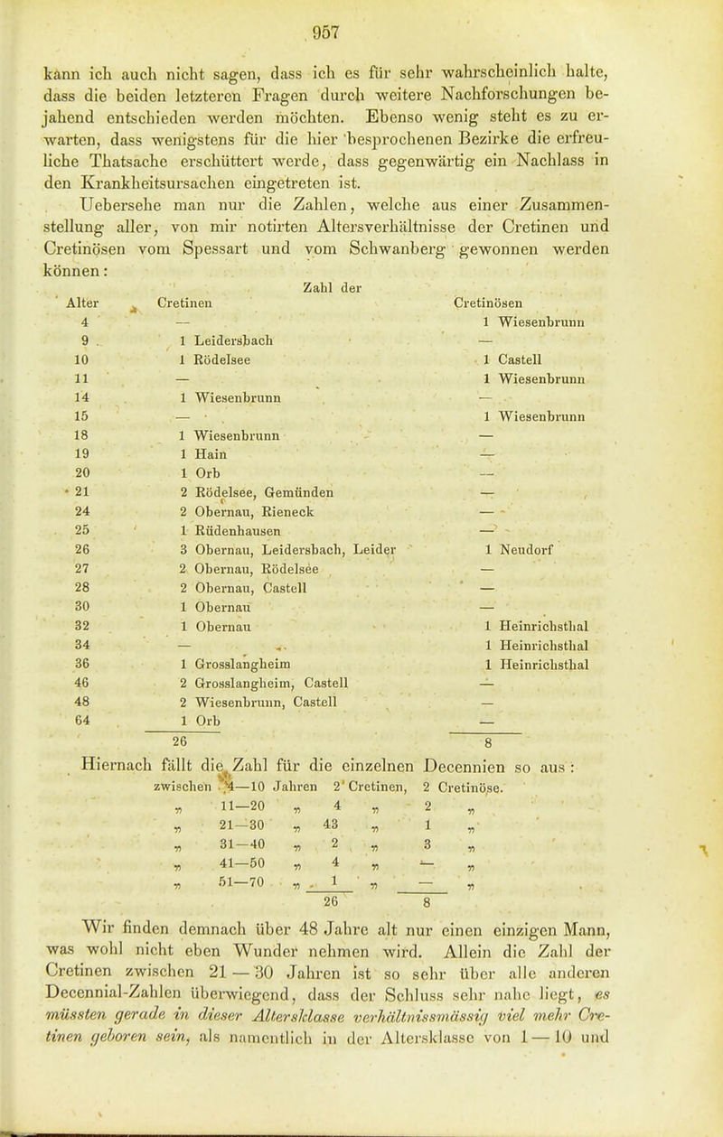 kärm ich auch nicht sagen, dass ich es für sehr wahrscheinlich halte, dass die beiden letzteren Fragen durch weitere Nachforschungen be- jahend entschieden werden möchten. Ebenso wenig steht es zu er- warten, dass wenigstens für die hier besprochenen Bezirke die erfreu- liche Thatsache erschüttert werde, dass gegenwärtig ein Nachlass in den Krankheitsursachen eingetreten ist. Uebersehe man nur die Zahlen, welche aus einer Zusammen- stellung aller, von mir notirten Altersverhältnisse der Cretinen und Cretinösen vom Spessart und vom Schwanberg gewonnen werden können: Zahl der ■ Alter ^ Cretinen Cretinösen 4 — 1 Wiesenbrunn 9 . 1 Leidersbach — 10 1 Rödelsee 1 Castell 11 — 1 Wiesenbrunn 14 1 Wiesenbrunn 15 — 1 Wiesenbrunn 18 1 Wiesenbrunn 19 1 Hain 1 Urb • 21 2 Rödelsee, Gemünden 24 2 Obernau, Rieneck 25 1 Rüdenhausen 26 3 Obernau, Leidersbach, Leider 1 Neudorf 27 2 Obernau, Rödelsee 28 2 Obernau, Castell 30 1 Obernau 32 1 Obernau 1 Heinrichsthal 34 1 Heinrichsthal 36 1 Grosslangheim 1 Heinrichsthal 46 2 Grosslangheim, Castell 48 2 Wiesenbrunn, Castell 64 1 Orb 26 8 Hiernach fällt die^ Zahl für die einzelnen Decennien so aus : zwischen • *4—10 Jahren 2 Cretinen, 2 Cretinöse. 11—20 21—30 31-40 41—50 51—70 4 43 2 4 1 26 Wir finden demnach über 48 Jahre alt nur einen einzigen Mann, was wohl nicht eben Wunder nehmen wird. Allein die Zahl der Cretinen zwischen 21 — .80 Jahren ist so sehr über alle anderen Decennial-Zahlen überwiegend, dass der Schluss selir nahe liegt, es müssten gerade in dieser AUersldasse verhältnissmässü] viel mehr Ci-e- tinen (jehoren sein, als namentlich in der Altersklasse von 1—lU und