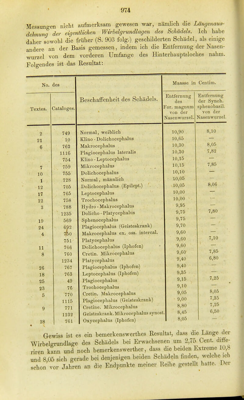 Messungen nicht aufmerksam gewesen war, nämlich die Längenaus- dehnung der eigentlichen Wirhelgrundlagen des Schädels. Ich habe daher sowohl die früher (S. 903 folg.) geschilderten Schädel, als einige andere an der Basis gemessen, indem ich die Entfernung der Nasen- wurzel von dem vorderen Umfange des Hinterhauptsloches nahm. Folgendes ist das Resultat : No. des lyj <IiClo!3C Iii riPTltlTTl BesehalFenheit des Schädels. des Entfernung der Synch. Uataloges. ?or. magnum von der Nasenwurzel. sphenobasil. von der Nasenwurzel. 2 749 Normal, weiblich 10,90 8,10 21 1.0 Klino - Dolichocephalus 10,65 6 762 Makrocephalus 10,30 8,05 1116 Plagiocephalus lateralis 10,30 754 Klino - Leptoeephalns 10,15 7 759 Mikrocephalus 10,15 7,85 10 755 Dolichocephalus 10,10 1 728 Normal, männlich 10,05 12 705 Dolichocephalus (Epilept.) 10,05 O Aß OjUO 17 765 Leptocephalus 10,00 22 758 Trochocephalus 10,00 3 788 Hydro - Makrocephalus 9,95 1235 Dolicho - Platycephalus 9,75 19 569 Sphenocephalus 9,75 24 692 Plagiocephalus (Geisteskrank) 9,70 4 / 750 Makrocephalus ex. oss. intercal. 9,60 — 751 Platycephalus 9,60 7,10 11 766 Dolichocephalus (Iphofen) 9,60 8 760 Cretin. Mikrocephalus 7,85 1234 Platycephalus 9,40 6,80 26 767 Plagiocephalus (Iphofen) 9,40 18 763 Leptocephalus (Iphofen) 9,35 7,25 25 49 Plagiocephalus 9,15 23 76 Trochocephalus 9,10 5 770 Cretin. Makrocephalus 9,05 8,05 1115 Plagiocephalus (Geisteskrank) 9,00 7,35 7,25 9 771 Cretine. Mikrocephalus 8,80 1232 Geisteskrank. Mikrocephalus synost 8,45 6,50 28 761 Oxycephalus (Iphofen) 8,05 Gewiss ist es ein bemerkenswerthes Resultat, dass die Länge der Wirbelgrundlage des Schädels bei Erwachsenen um 2,75 Cent. diflPe- riren kann und noch bemerkenswerther, dass die beiden Extreme 10,8 und 8,05 sich gerade bei denjenigen beiden Schädeln finden, welche ich schon vor Jahren an die Endpunkte meiner Reihe gestellt hatte. Der