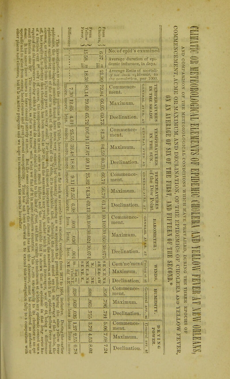 »( a.; ^1 a i ICC 2 <?J3 — — L- E p Ira  n o 5 o P - xi =- — « o =r - • o 2-2 r» p,3 o K 3 g 55 3! 3 t> O 3 o S K 3 S 2.52 O O ? 3 2:^.0 r...^-0 g 2 B'S = ? s 3 p §:! ass = g.5l?3-2. ?3 „ O -1 ^ K. g _ -   1^ lit 1-31 Is 11 ^ ?S3 2 3S.-^=Pi\ r-r* C p s 3^ - - • 5 3 3 W S s-g S S 3 ' -I, p » p 3 PraOSjJ! K P<! ■ 2 P - § 51» a. O ^ O SP -3 ^fi.'S g C P S' ^ 3. :e  ^ 3--_ (Tl 2 S S S 3 5^ 3 C» 0*B—a <^ O i-> 52„3S3ipS-i o X P .^n? s-n '^•o §.g 2.P 5 2 S-^-g.w 05 p fn i2 ?:p  5 oarps-==2,1-0 ~ I » _ -) ^ E3r» ? •/> 9;n> £,~c- 3 O S S' k a C ^ ^ CO 2 o o S <» Difference Ct X 1 < —i 0 2 = 3 From ' Cholera, i I—' o» Ncofepid's exaniinefl cn sis CO sis Averngn rluration of epi- demic inliucncc, in days. 1 1—I w w CO 0 Average Ratio of mortali- ..y lui i.'iiLii I'lidemic, to ihi' iini-nilmifn, per 1000. 7.30 more. 80.14 72.84 Commence- ment. 0 TEMP IN TJ 12.65 more. 79.60 166.95 Maximum. > S H ftl 5d «J > K H 4.01 less. 65.72 CO CO Declination. >■ H > c! 0 fO B B • CD 25.55 more. 106.91 81.36 Commence- ment. 0 W z M 32.43 more. 117.07 84.59 Maximum. > H B a » B > =5 S 18.80 more. 0 w 80.31 Declination. 3 > r B CD 9.11 more. 75.82 ^3 Commence- ment. Z a TEMP of the 17.55 more. 74.34 56.79 Maximum. > t< > M fel !> H ERATURES Dew Point. G.98 more. 62.12 61.14 Declination. .001 less. 30.108 p I—1 0 CO Commence- ment. GENRI lava - o. ■Jl CO 01 30.024 .30.060 Maximum. I* H OMETE .001 less. p 0 ^1 30.075 Declination. 5? m K! B t H Com'nc'raeiit 1 Maximum. 1 Predom ni 1 w « a r pp ft! IS a < p? 1 Declination. 03 .038 more 00 00 00 bo 0 Commence- ment. Lienerai a a 3 . 3 CO 00 05 CJI M CO Maximum. ■<J v\ cn_ <l CO Declination. < g 1.27 less CO to Commence- ment. CT 3 DRYING POWER. m 9?, cn CO b 00 Maximum. ra ~) p p B 0 ? CD ■1 0 .0. Declination. - < 2 era ^5 M B ^ •s' B ^ a § 55=?