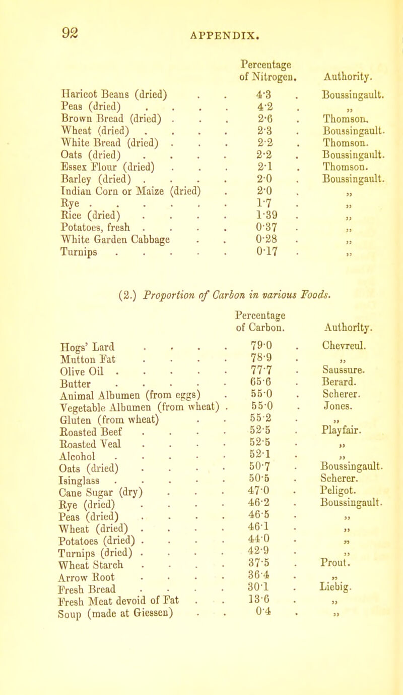 Haricot Beans (dried) Peas (dried) Brown Bread (dried) Wheat (dried) . White Bread (dried) Oats (dried) Essex Flour (dried) Barley (dried) . Indian Corn or Maize (dried) Rye . Rice (dried) Potatoes, fresh . White Garden Cabbage Turnips Percentage of Nitrogen 4-3 4-2 2-6 2-3 2'2 2-2 2-1 20 2-0 1-7 1-39 0-37 0-28 0-17 (2.) Proportion of Carbon in various Foods. Hogs' Lard Mutton Fat ... Olive Oil . Butter .... Animal Albumen (from eggs) Vegetable Albumen (from wheat) Gluten (from wheat) Roasted Beef Roasted Veal Alcohol . . . • Oats (dried) Isinglass .... Cane Sugar (dry) Rye (dried) Peas (dried) Wheat (dried) . Potatoes (dried) . Turnips (dried) . Wheat Starch Arrow Root Fresh Bread lYesh Meat devoid of Fat . Soup (made at Giessen) Percentage of Carbon. Authority. 79-0 Chevieul. 78'9 i> 77-7 Saussnre. 65-6 Berard. 55-0 Scherer. 55-0 Jones. 55-2 II 52'5 Playfair. 52-5 » 52-1 3) 50-7 Boussingault 50-5 Scherer. 47-0 Peligot. 46-2 Boussingault 46-5 it 46-1 ti 440 n 42-9 37-5 Front. 36-4 30-1 Liebig. 13-6 0'4