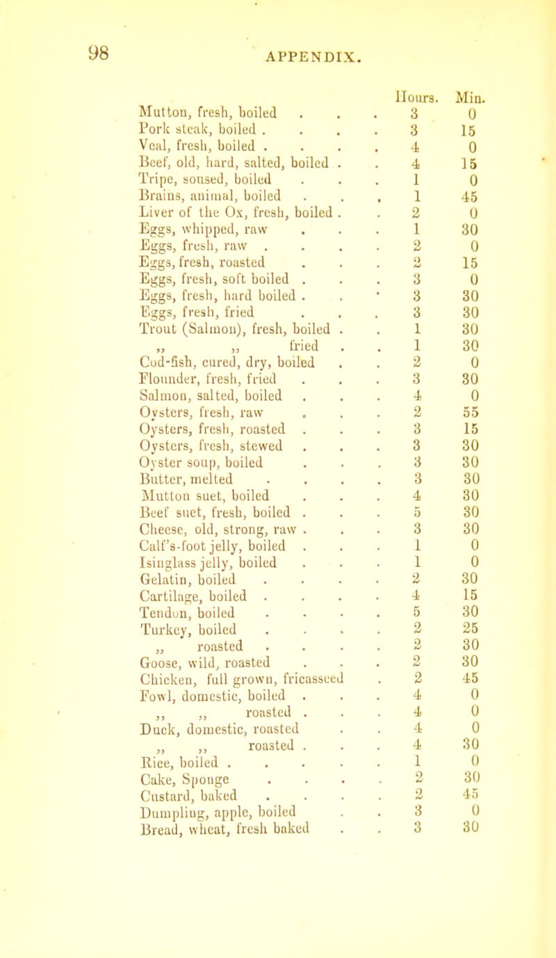 Min. Mutton, fresh, boiled 3 (J Pork slealc, boiled , 3 15 Veal, fresh, boiled . 4 0 13eef, old, hard, salted, boiled . 4 15 Tripe, soused, boiled 1 Q Braius, animal, boiled 1 45 Liver of the Ox, fresh, boiled . 2 0 Eg2;s, whipped, raw • 1 30 Eggs, fresh, raw 2 0 Eggs, fresh, roasted t) 15 Eggs, fresh, soft boiled . 3 0 Eggs, fresli, liard boiled . 3 30 Eggs, fresli, fried 3 30 Trout (Salmon), fresh, boiled . 1 30 ,, fried 1 30 Cod-fisb, cured, dry, boiled 2 0 riouuder, fresh, fried 3 30 Sal mo Q, salted, boiled 4 0 Ovsters, fresh, raw , 2 55 Oysters, fresh, roasted 3 15 Oysters, fvcsh, stewed 3 30 Oyster soup, boiled 3 30 Butter, melted 3 30 Mutton suet, boiled 4 30 Beef suet, fresh, boiled . 5 30 Cheese, old, strong, raw . . 3 30 Calf's-foot jelly, boiled 1 0 Isinglass jelly, boiled 1 0 Gelatin, boiled 2 30 Cai'tilage, boiled 4 15 Tendun boiled • - • 5 30 Turkey, boiled . . » 2 25 rnnsfpd 0 30 Goose wild roasted 2 30 Chicken, full grown, fricasseed 2 45 Fowl, domestic, boiled 4 0 ,, roasted . 4 0 Duck, domestic, roasted 4 0 „ ,, roasted . 4 30 Rice, boiled .... 1 0 Cake, Sponge 0 30 Custard, baked 2 45 Dumpling, apple, boiled 3 0 Bread, wheat, fresh baked 3 30