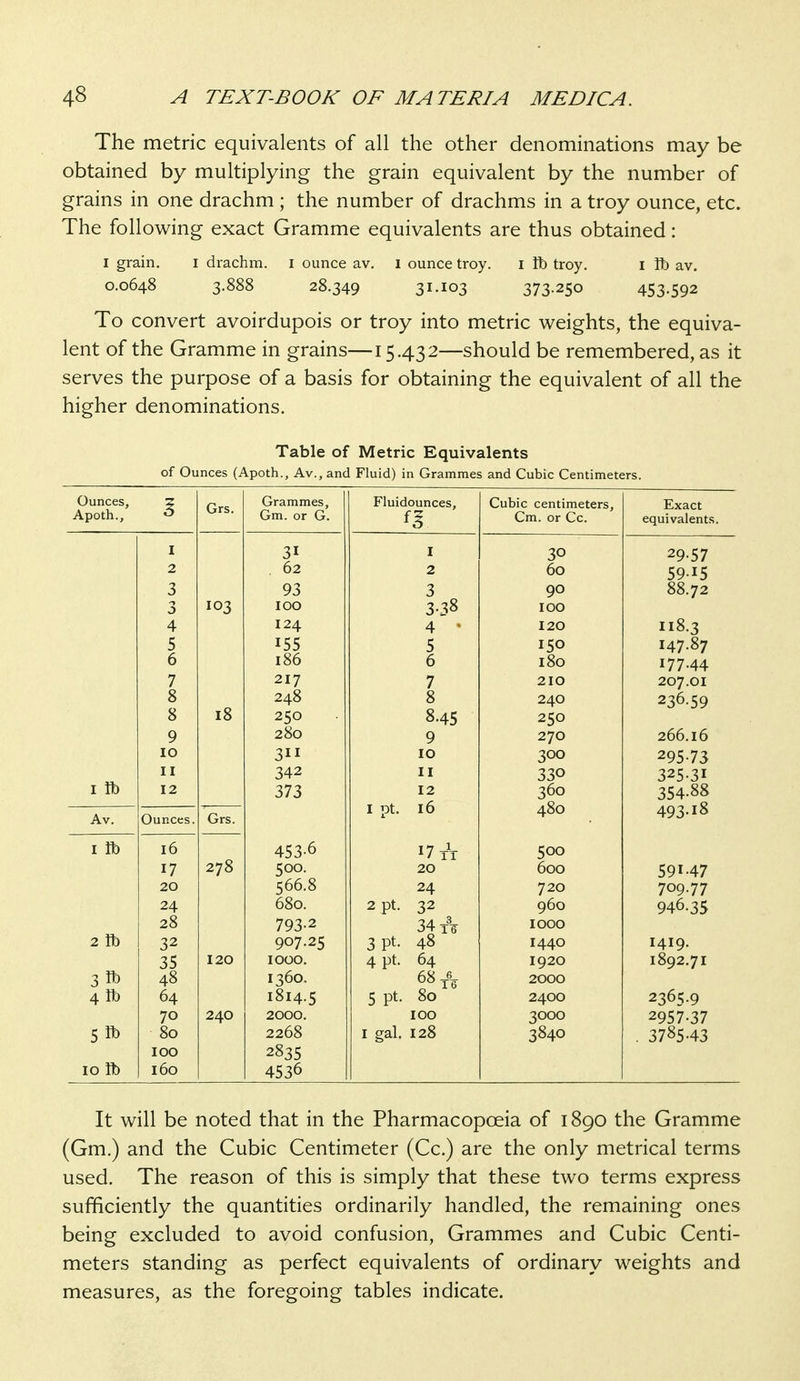 The metric equivalents of all the other denominations may be obtained by multiplying the grain equivalent by the number of grains in one drachm ; the number of drachms in a troy ounce, etc. The following exact Gramme equivalents are thus obtained: I grain. i drachm, i ounce av. i ounce troy. i lb troy. i lb av. 0.0648 3.888 28.349 31-103 373-250 453-592 To convert avoirdupois or troy into metric weights, the equiva- lent of the Gramme in grains—15.432—should be remembered, as it serves the purpose of a basis for obtaining the equivalent of all the higher denominations. Table of Metric Equivalents of Ounces (Apoth., Av., and Fluid) in Grammes and Cubic Centimeters. Ounces I Grs. Grammes, Fluidounces, Cubic centimeters. Exact Apoth., Gm. or G. 0 Cm. or Cc. equivalents. I 31 30 29-57 2 . 62 2 60 59.15 3 93 3 90 88.72 3 103 100 3.38 ICO 4 124 4 • 120 II8.3 5 155 5 150 147-87 6 186 6 180 177-44 7 217 7 210 207.01 8 8 18 248 8 240 236.59 250 8.45 250 9 280 9 270 266.16 10 311 10 300 295-73 I R) II 342 330 325-31 12 373 12 I pt. 16 360 354-88 Av. Ounces. Grs. 480 493.18 I R) 16 278 453-6 17 A 500 17 500. 20 600 591-47 20 566.8 24 720 709.77 24 680. 2pt. 32 960 946.35 28 793-2 34 T¥ 1000 2 lb 32 907-25 3pt. 48 1440 1419. 35 120 1000. 4pt. 64 1920 1892.71 3R> 48 1360. 68 A 5 pt. 80 2000 4 lb 64 1814.5 2400 2365.9 70 240 2000. 100 3000 2957-37 5lb 80 100 2268 2835 I gal. 128 3840 . 3785-43 10 lb 160 4536 It will be noted that in the Pharmacopoeia of 1890 the Gramme (Gm.) and the Cubic Centimeter (Cc.) are the only metrical terms used. The reason of this is simply that these two terms express sufficiently the quantities ordinarily handled, the remaining ones being excluded to avoid confusion. Grammes and Cubic Centi- meters standing as perfect equivalents of ordinary weights and measures, as the foregoing tables indicate.