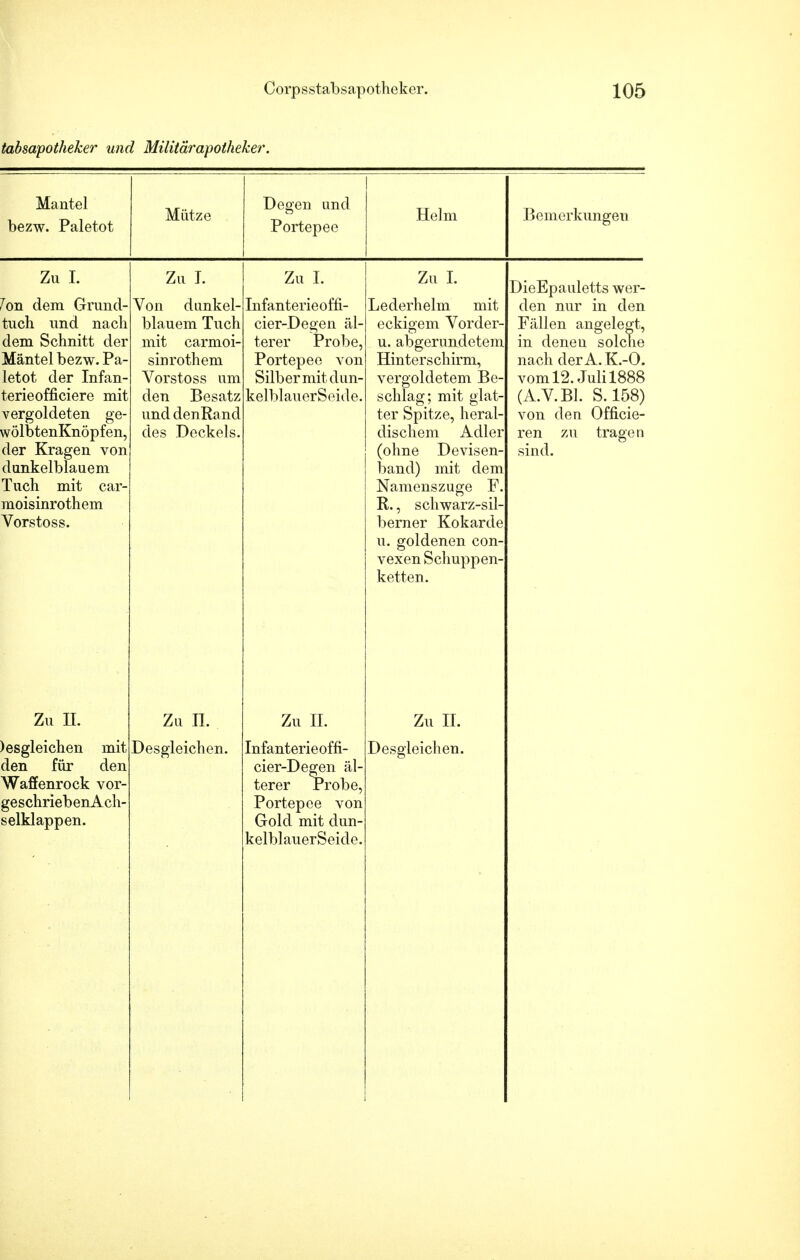 tabsapotheker und Militärapotheker. Mantel bezw. Paletot Mütze Degen und Portepee Helm Bemerkungen Zu I. lern dem Grund- tuch und nach dem Schnitt der Mäntel bezw. Pa- letot der Infan- terie officiere mit vergoldeten ge- wölbtenKnöpfen, der Kragen von dunkelblauem Tuch mit car- moisinrothem Vorstoss. Zu I. Von dunkel- blauem Tuch mit carmoi- sinrothem Vorstoss um den Besatz und denRand des Deckels. Zu I. Infanterieoffi- cier-Degen äl- terer Probe, Portepee von Silber mit dun- kelblauerSeide. Zu I. Lederhelm mit eckigem Vorder- u. abgerundetem Hinterschirm, vergoldetem Be- schlag; mit glat- ter Spitze, heral- dischem Adler (ohne Devisen- band) mit dem Namenszuge F. R., schwarz-sil- berner Kokarde u. goldenen con- vexen Schuppen- ketten. DieEpauletts wer- den nur in den Fällen angelegt, in denen solche nach derA. K.-O. vom 12. Juli 1888 (A.V.B1. S.158) von den Officie- ren zu tragen sind. Zu IL Zu II. Zu II. Zu II. )esgleichen mit den für den Waffenrock vor- geschriebenAch- selklappen. Desgleichen. Infanterie offi- cier-Degen äl- terer Probe, Portepee von Gold mit dun- kelblauerSeide. Desgleichen.