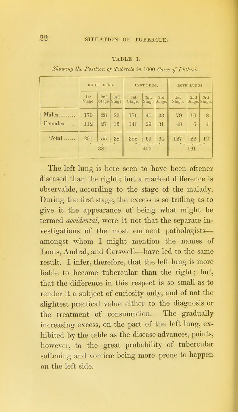 TABLE I. Shoioing the Position of Tubercle in 1000 Cases of Phthisis. nlOHT LDSO. LEFT LUNO. BOTH LUKOS. 1st stage. 2nd Stage. 3rd Stage. Stage. Sntl Stage. 3rd Stage. 1st Stage. 2nd Stage. 3rd Stage. Males 179 28 23 176 40 33 79 16 8 Females 112 27 16 146 29 31 48 6 4 Total 291 55 38 322 69 64 127 22 12 384 455 161 The left lung is here seen to have been oftener diseased than the right; but a marked difference is observable, according to the stage of the malady. During the first stage, the excess is so trifling as to give it the appearance of being what might be termed accidental, were it not that the separate in- vestigations of the most eminent pathologists— amongst whom I might mention the names of Louis, Andral, and Carswell—have led to the same result. I infer, therefore, that the left lung is more liable to become tubercular than the right; but, that the difference in this respect is so small as to render it a subject of curiosity only, and of not the slightest practical value either to the diagnosis or the treatment of consumption. The gradually increasing excess, on the part of the left lung, ex- hibited by the table as the disease advances, points, however, to the great probability of tubercular softening and vomicae being more prone to happen on the left side.