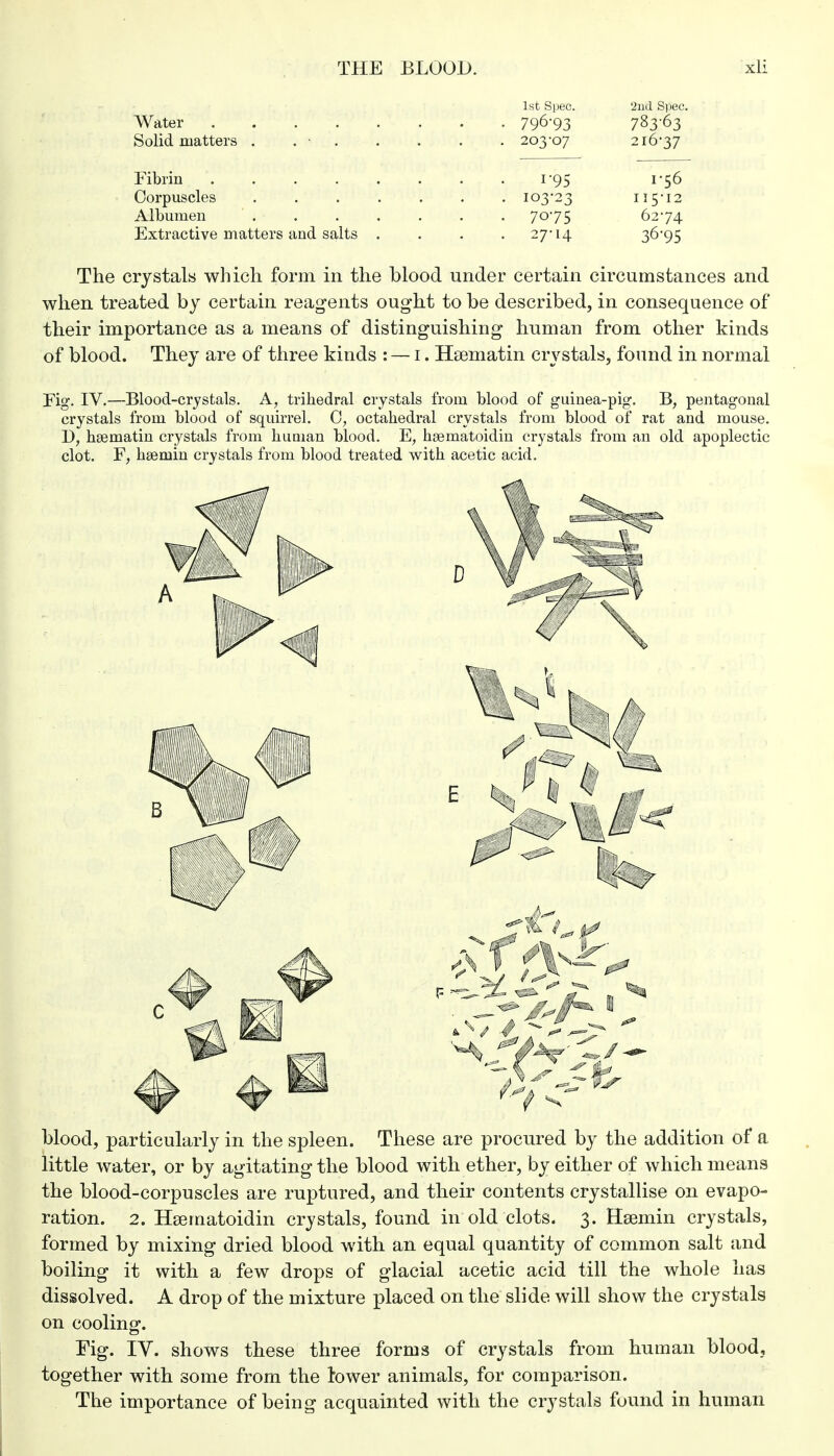 1st Spec. 2nd Spec. Water 796-93 783-63 Solid matters . . • 203-07 216-37 Fibrin . . 1-95 1-56 Corpuscles 103-23 115-12 Albumen 7075 62-74 Extractive matters and salts . . . .27-14 36-95 The crystals which form in the blood under certain circumstances and when treated by certain reagents ought to be described, in consequence of their importance as a means of distinguishing human from other kinds of blood. They are of three kinds : — 1. Hsematin crystals, found in normal Fig. IV.—Blood-crystals. A, trihedral crystals from blood of guinea-pig. B; pentagonal crystals from blood of squirrel. 0, octahedral crystals from blood of rat and mouse. D, hsematin crystals from human blood. E, hsematoidin crystals from an old apoplectic clot. F, hsemin crystals from blood treated with acetic acid. blood, particularly in the spleen. These are procured by the addition of a little water, or by agitating the blood with ether, by either of which means the blood-corpuscles are ruptured, and their contents crystallise on evapo- ration. 2. Hsematoidin crystals, found in old clots. 3. Hsemin crystals, formed by mixing dried blood with an equal quantity of common salt and boiling it with a few drops of glacial acetic acid till the whole has dissolved. A drop of the mixture placed on the slide will show the crystals on cooling. Fig. IV. shows these three forms of crystals from human blood, together with some from the lower animals, for comparison. The importance of being acquainted with the crystals found in human