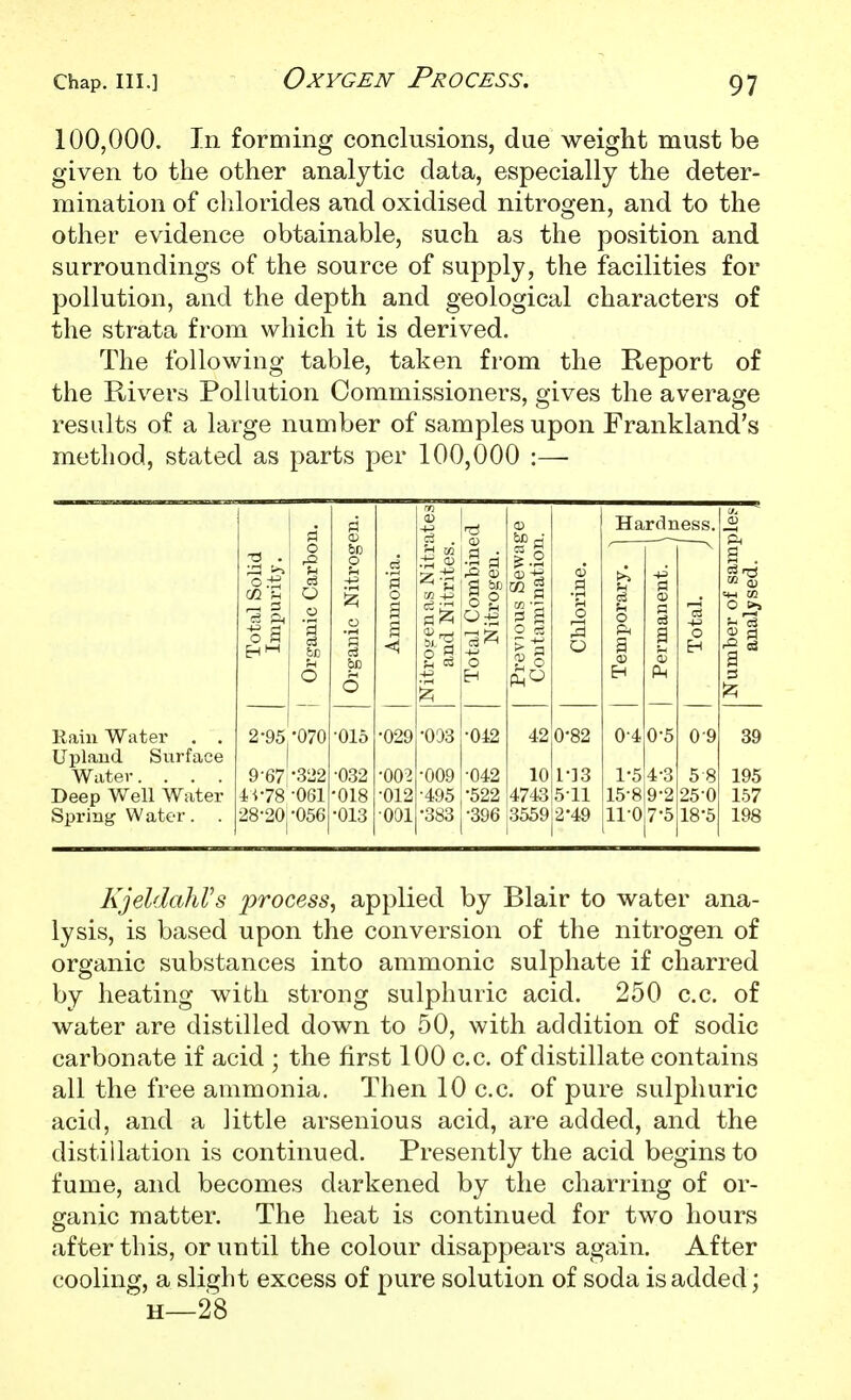 100,000. In forming conclusions, due weight must be given to the other analytic data, especially the deter- mination of chlorides and oxidised nitrogen, and to the other evidence obtainable, such as the position and surroundings of the source of supply, the facilities for pollution, and the depth and geological characters of the strata from which it is derived. The following table, taken from the Report of the Rivers Pollution Commissioners, gives the average results of a large number of samples upon Frankland's method, stated as parts per 100,000 :— Rain Water . . Upland Surface Water.... Deep Well Water Spring Water. . 2-95-070 9-67 -322 4V78-061 28-20,-056 •015 •032 •018 •013 •042 •042 •522 42 10 4743 •003 ■009 •495 •383j^396 :3559:2-49 0-82 l-]3 5^11 Hardness. 04 0^5 1-5 4-3 15^8j9-2 1107-5 0-9 58 25^0 18-5 s 195 157 198 KjeldaJiVs process^ applied by Blair to water ana- lysis, is based upon the conversion of the nitrogen of organic substances into ammonic sulphate if charred by heating with strong sulphuric acid. 250 c.c. of water are distilled down to 50, with addition of sodic carbonate if acid ; the first 100 c.c. of distillate contains all the free ammonia. Then 10 c.c. of pure sulphuric acid, and a little arsenious acid, are added, and the distiilation is continued. Presently the acid begins to fume, and becomes darkened by the charring of or- ganic matter. The heat is continued for two hours after this, or until the colour disappears again. After cooling, a slight excess of pure solution of soda is added;  H—28