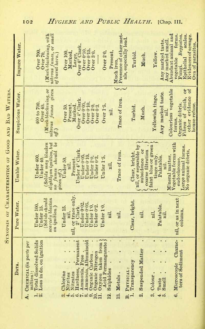 3i Impure Water, Over 700. Over 70. {Much hlaclccning, with nitrous fumes, or smell ofhurnt horn.) Over 100. Marked. Large. Over 6° Clark. Over 0-10. Over 0-15. Over 3 0. Over 2-0. Present. Mucb iron. Presence of other met- als, especially lead. Turbid. Much. Yellow. Any marked taste. Any marked smell. Abundant animal and vegetable forms. Fungi. Beggiatoa. Epithelial scales. Evidences of sewage. Ova of parasites. Suspicious Water. 1 400 to 700. Over 40. {Much blackening, or nitrous fumes given off.) Over 50. Present. Marked. Over 4° Clark. Over 0-05. Over 0 10. Over 2 0. Over 0 3. Over 1-5. nil. Trace of iron. ^ Turbid. Much. Yellowish tinge. Any marked taste, nil. Colourless vegetable forms. Organic debris. Fibres of cloth, or other evidence of house-refuse. Usable Water. Under 400. Under 40. (Solids may blacken slightly on ignition, hut no fumes should he given off.) Under 50. nil. Present. Under 4° Clark. Under 0-05. Under OlO. Under 2-0. Under 0-3. Under 1-5. nil. Trace of iron. Clear, bright, f'nil, or separable by ) < subsidence or V C coarse filtration . j 5 faint blue or green ) (. tinge only. j Palatable, nil. Mineral matter. Vegetable forms with endochrome. Large animal forms. No organic debris. Pure Water, Under 100. Under 15. (Solids should scarcely blacken on ignition.) Under 15. nil. nil, or trace only. 2^ Clark. Under 0-02. Under 0-05. Under I'O. Under 0-2. Under 10. nil. nil. Clear, bright, nil. nil. Palatable, nil. nil, or as in next J column. \ % A. Chemical (in parts per m,iUion): 1. Total dissolved Solids 2. Loss in do. on ignition 3. Chlorine . 4. Nitrites 5. Nitrates 6. Hardness, Permanent 7. Ammonia, Free . 8. Ammonia, Albuminoid 9. Organic Carbon . 10. Organic Nitrogen 11. Oxygen taken from) Acid Permanganate i 12. Sulphides . 13. Metals .... B. Physical: 1. Transparency 2. Suspended Matter . 3. Colour. 4. Taste .... 5. Smell .... 6. Microscopic Charac- ters of Sediment