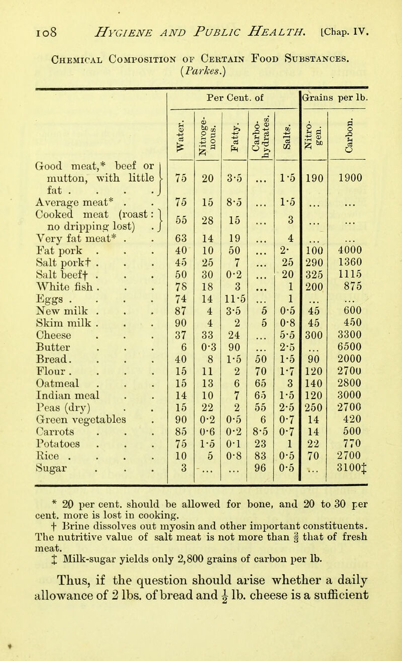 Chemical Composition of Certain Food Substances. Per Cent, of Grains per lb. Water. Nitroge- nous. Fatty. Carbo- hydrates. Salts. 6 • h .tj A ^ Carbon. Good meat,* beef or j mutton, with, little I 75 20 3-5 1-5 190 1900 fat . . . .J Average meat* . 75 15 8-5 1-5 Cooked meat (roast: 1 no dripping lost) . J 55 28 15 3 Very fat meat* . 63 14 19 4 Fat pork 40 10 50 2- 100 4000 Salt porkt . 45 25 7 25 290 1360 Saltbeeff . 50 30 0-2 20 325 1115 White fish . 78 18 3 1 200 875 Eggs .... 74 14 11-5 1 New milk . 87 4 3-5 b 0-5 45 600 Skim milk . 90 4 2 5 0-8 45 450 Cheese 37 33 24 5-5 300 3300 Butter 6 0-3 90 2-5 6500 Bread. 40 8 1-5 50 1-5 90 2000 Flour. 15 11 2 70 1-7 120 270U Oatmeal 15 13 6 65 3 140 2800 Indian meal 14 10 7 65 1-5 120 3000 Peas (dry) 15 22 2 55 2-5 250 2700 Grreen vegetables 90 0-2 0-5 6 0-7 14 420 Carrots 85 0-6 0-2 8-5 0-7 14 500 Potatoes 75 1-5 0-1 23 1 22 770 Rice .... 10 5 0-8 83 0-5 70 2700 Sugar 3 96 0-5 3100{ * 20 per cent, should be allowed for bone, and 20 to 30 per cent, more is lost in cooking. f Brine dissolves out myosin and other important constituents. The nutritive value of salt meat is not more than § that of fresh meat. X Milk-sugar yields only 2,800 grains of carbon per lb. Thus, if the question should arise whether a daily