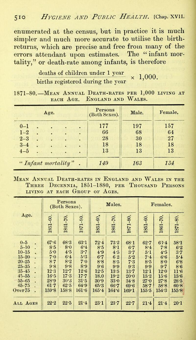 enumerated at the census, but in practice it is much simj)ler and much more accurate to utilise the birth- returns, which are precise and free from many of the errors attendant upon estimates. The  infant mor- tality, or death-rate among infants, is therefore deaths of children under 1 year r~i——7^ X i,^^^. births registered during the year 1871-80.—Mean Annual Death-rates per 1,000 living at EACH Age. England and Wales. Age. Persons (Both Sexes). Male. Female. 0-1 . 177 197 157 1-2 . 66 68 64 2-3 .... 28 30 27 3-4 . 18 18 18 4-5 . 13 13 13  Infant mortality  . 149 163 134 Mean Annual Death-rates in England and Wales in the Three Decennia, 1851-1880, per Thousand Persons living at each Group of Ages. Persons (Both Sexes). Males. Females. Age. o d 8 d o 00 00 CO 00 00 CO 00 00 i 1 0-5 . 5-10 . 10-15 . 15-20 . 67-6 8-5 5-0 7-0 68-3 8-0 4-5 6-4 63-1 6-4 3-7 5-3 72-4 8-5 4-9 6-7 73-2 8-1 4-5 62 681 6-7 3-7 5-2 62-7 8-4 5-1 7- 4 8- 5 9- 9 121 15-2 27-0 58-7 155-5 63-4 7-8 4-5 6-6 58-1 6-2 3-7 5-4 20-25 . 25-35 . 35-45 . 45-55 . 55-65 . 65-75 . Over 75 . 8- 7 9- 8 12-3 16-5 28-9 61-7 159-8 8- 2 9- 8 12-7 17-3 30-3 62-5 158-8 7- 0 8- 9 12-6 17-7 31-5 64-9 161-6 8- 8 9- 6 12-5 18.0 30-9 65-3 165-4 8- 5 9- 9 13-5 19-2 33-0 66-7 164-6 7-3 9-3 13-7 20-0 1 34-8 69-6 1 169-1 8- 0 9- 7 12-0 15-6 27-8 58-8 154-3 6-8 8-6 11-6 15-6 28-5 60-8 155-8'; All Ages 22-2 22-5 21-4 231 23-7 22-7 21-4 21-4 20-1