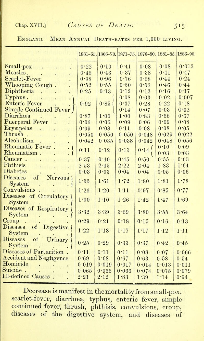 England, Mean Annual Death-kates per 1,000 living. 1000—/U 1871-75 ±04 VI ov lOOX— 1886-90. Sim Q n _i»rvv 0 LL u 1U u 11 A'A8 U UO 0 -08 0-013 IVT pn ci1p« XtitJctvMco . . . • U -±0 u to 0-37 u 00 0-41 0-4.7 u t / SipnT*l pf-TTpvov kJOdl XC u J- C V L J. • 0-96 0-76 u uo 0-44 0*24 AA/nnn'mTio' r^lmio'Ti 0'52 0 -55 0 '50 0-53 0 -46 0-44 111 TiVi f Vi pvi *A JL/llJiiuXit/i. let • • • xypilub . . . . j 0 -1 V 10 0-12 A -1 9 U i z 0-16 O'l 7 U 1 1 ( u uo A •O'i u uo 0 -02 0 -007 Enteric Fever . . 1- 0-92 0-85( 0-37 0-28 0-22 0-18 OiillJJiU v^UlillliUtJU. J;t:;Vt^l 1 I U it A -A? u U / u uo n'A9 \J uz T)ifi Tpln npji 0*87 1 -06 1 -00 u 00 0-66 0-67 r n pynpvQ 1 TTpirm* \j uo 0 -09 u uo 0-09 0-08 niT''\7Gn TAP 1 G n -AS Uo u 1 i A -Aft U Uo A -AS u uo A -A-i u uo Thrush .... 0-050 0-050 0-050 0-048 0-029 0-022 Alcoholism . 0-042 0 035 0-038 0-042 0-048 0-056 Xtlic LtlXlcltlO X c V tlx . . 1 Rheumatism . . . / 0-11 0-12 0-13 ( 0-14 A •! A U iU A -AQ U Ui/ 0-03 0-03 Orucgi* . . , , Vol U u to A -fiA U 00 U DO Phthisis 2-53 2-45 2-22 2-04 1-83 1-64 TllflllP'fpQ u uo u Uo u ut A -Al A •A'l U UO A -Afi u uo TllSPflSPQ ^Jpv\mnQ ^ JL^XOt/ClOC'O \Jl. Xlt/XVUUO 1 System . . . / Convulsions . l-oo 1-61 1-72 1-80 1-81 1-78 1 .or i zo 1 .OA 1.11 u y / U 00 Diseases of Circulatory \ System . . , j 1-00 1-10 1-26 1-42 1-47 1-69 System . j 3-32 3-39 3-69 3-80 3-55 3-64 Croup 0-29 0-21 0-18 A'l u 1 <J A'l fi u i 0 A'l u i 0 System . . .\ 1-22 1-18 1-17 1-17 1-12 1-11 Diseases of Urinary ^ System . . .3 0-25 0-29 0-33 0-37 0-42 0-45 Diseases of Parturition . 0-11 0-11 0-11 0-08 0-07 0-066 Accident and Negligence 0-69 0-68 0-67 0-63 0-58 0-54 Homicide 0-019 0-019 0-017 0-014 0-013 0-011 Suicide .... 0-065 O-066 0-066 0-074 0-075 0-079 Ill-defined Causes . 2-21 2-12 1-83 1-39 1-14 0-94 Decrease is manifest in the mortality from small-pox, scarlet-fever, diarrhoea, typhus, enteric fever, simple continued fever, thrush, phthisis, convulsions, croup, diseases of the digestive system, and diseases of