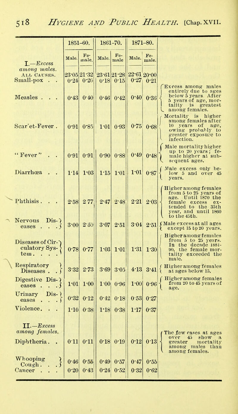 I—Ea;cess amonq males. All Causes. Small-pox . . Measles . . . Scar'et-Fever . Fever . . Diarrlicea . . Phthisis . . . Nervous Dis- > eases . . .) Diseases of Cir-~) culatory Sys- > tern. . . . ' Respiratory ) Diseases . . j Digestive Dis-) eases . . .) Urinary Dis-) eases . . . ) Violence. . . II.—Excess among females. Diphtheria. . Whooping Cough. Cancer . 1851-60. 23-05 0-24 0-43 0-91 0-91 2-58 3-00 078 1-01 0- 32 1- 10 Oil 0-46 0-20 Fe- male. 21-32 0-20 0-40 0-85 0-91 277 2-50 0- 77 2-73 1- 00 0-12 0-38 0-11 0-56 0-43 1861-70. 1871 23-61 0-18 0- 46 1- 01 0- 90 1- 15 2- 47 3- 07 1-03 3-69 1-00 0- 42 1- 18 0-18 0-49 0-24 Fe- male 21-28 0-15 0-42 0-93 0-88 2-48 2- 51 1-01 3- 05 0-96 0-18 0-38 0-19 0-57| 0-52 Male. Fe- male. 22-61 20-00 0-27 0-21 0-40 0-36 0-75 1-01 0-68 0-48 0-87 2-21 2-03 304 1-31 2-51 1-30 4-13 3-41 I 1-00 0-96 0- 53 1- 17 0-12 0-47 0-32 0-27 0-37 0-13 0-55 0-62 fExcess among males I entirely due to ages I below 5 years After ] 5 years of age, mor- tality is greatest L among females. ( Mortality is higher among females after ' 10 years of age, \ owing prol>al''ly to greater exposure to infection. r Male mortality higher / up to 20 years; fe- j male higher at suh- V, sequent ages. C -Vale excess only be- < low 5 and over 45 I years. {Higher among females from 5 to 2.5 years of age. Until 1870 the female excess ex- tended to the 35th year, and until 1860 to the 45th. f Male excess at all ages X except 15 to 20 years. I Higheramongferaales from 5 to 25 years. In the decade J881- I 90, the female mor- tality exceeded the ^ male. / Higher among females I at ages below 15. f Higher among females \ from 20 to 45 years of r The few cases at ages i over 45 show a I greater mortality among males than ^ among females.