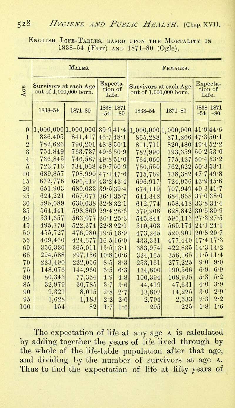 English Life-Tables, based upon the Mortality in 1838-54 (Farr) and 1871-80 (Ogie). 'A Males. Females. Survivors at each Age out of 1,000,000 born. Expecta- tion of Life. Survivors at eacli Age out of 1,000,000 born. Expecta- tion of Life. 1838-54 1871-80 1838 -54 1871 -80 1838-54 1871-80 1838 -54 1871 -80 44- 6 50-1 52- 2 53- 0 53-2 53-1 49-8 45- 6 41-7 38-0 34-4 30-9 27 0 24-1 20-7 17-3 14-2 11-4 9-0 6-9 5-2 3-9 2-9 2-2 1-6 0 1 2 3 4 5 10 15 20 25 30 35 40 45 50 55 60 65 70 75 80 85 90 95 100 1,000,000 836,405 782,626 754,849 736,845 723.716 689,857 672,776 651,903 624,221 595,089 564,441 531,657 495,770 455,727 409,460 356,330 294,588 223,490 148,076 80,343 32,979 9,321 1,628 154 1,000,000 841,417 790,201 763,737 746,587 734,068 708,990 696,419 680,033 657,077 630,038 598,860 663,077 522,374 476,980 424,677 365,011 297,156 222,056 144,960 77,354 30,785 8,015 1,183 82 39-9 46- 7 48- 8 49- 6 49-8 49-7 47- 1 43-2 39-5 36-1 32-8 29-4 26-1 22-8 19-5 16 5 13-5 10-8 8-5 6-5 4-9 3-7 2-8 2-2 1-7 41-4 48-1 50-1 50- 9 51- 0 50-9 47-6 43-4 39-4 35-7 32-1 28-6 25*3 22-1 18-9 16-0 13-1 10-6 8-3 6-3 4-8 3-6 2-7 2-0 1-6 1,000,000 865,288 811,711 782,990 764,060 750,550 715,769 696,917 674,119 644,342 612,774 579,908 545,844 510,403 473,245 433,331 383,974 324,165 253,161 174,800 100,394 44,419 13,802 2,704 295 1,000,000 871,266 820,480 793,359 775,427 762,622 738,382 724,956 707,949 684,858 658,418 628,842 596,113 560,174 520,901 477,440 422,835 356,165 277,225 190,566 108,935 47,631 14,225 2,533 225 41-9 47-3 49- 4 50- 2 50-4 50-3 47-7 43-9 40-3 37-0 33-8 30-6 27'3 24-1 20-8 17-4 14-3 11-5 9-0 6-9 5-3 4-0 3-0 2-3 1-8 The expectation of life at any age A is calculated by adding together the years of life lived through by the whole of the life-table population after that age, and dividing by the number of survivors at age A. Thus to find the expectation of life at fifty years of