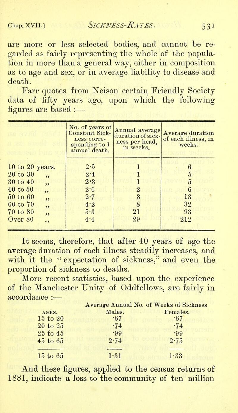 are more or less selected bodies, and cannot be re- garded as fairly representing the whole of the popula- tion in more than a general way, either in composition as to age and sex, or in average liability to disease and death. Farr quotes from Neison certain Friendly Society data of hfty years ago, upon which the following figures are based :— No. of years of Constant Sick- ness corre- sponding to 1 annual death. Annual average duration of sick- ness per head, in weeks. Avei'age duration of each illness, in weeks. 2-5 1 6 2-4 1 5 2-3 1 5 2-6 2 6 2-7 3 13 4-2 8 32 5-3 21 93 4.4 29 212 10 to 20 years. 20 to 30 30 to 40 40 to 50 50 to 60 60 to 70 70 to 80 Over 80 It seems, therefore, that after 40 years of age the average duration of each illness steadily increases, and with it the  expectation of sickness, and even the proportion of sickness to deaths. More recent statistics, based upon the experience of the Manchester Unity of Oddfellows, are fairly in accordance :— Average Annual No. of Weeks of Sickness AGES. Males. Females. 15 to 20 -67 -67 20 to 25 -74 -74 25 to 45 -99 -99 45 to 65 2-74 2-75 15 to 65 1-31 1-33 And these figures, applied to the census returns of 1881, indicate a loss to the community of ten million