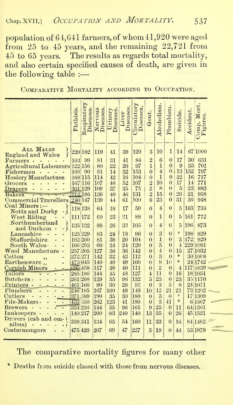 population of 64,641 farmers, of whom 41,920 were aged from 25 to 45 years, and the remaining 22,721 from 45 to 65 years. The results as regards total mortality, and also certain specified causes of death, are given in the following table :— Comparative Mortality according to Occupation. m 'm ^ . O M a> ;^ Q u ^ tory ism. j i ^ . 'a spira iseas O M > 1^ u rrina seas Live iseaj CO J, 1 ohol a 'o g m 9 o m «^ < ( All Males ) Bnglaud and Wales J 220 182 119 41 39 120 3 10 1 14 67 1000 103 99 81 31 41 84 2 6 0 17 30 631 Agricultural Iiabourers 122 156 80 22 20 97 1 1 0 9 33 701 f'isliermen - - - - 108 90 81 14 32 153 0 4 0 13 152 797 Hosiery Manufacture 168 115 114 42 16 104 0 1 0 22 16 717 167 116 107 48 52 107 2 10 0 17 14 771 3QI 129 109 37 35 75 2 8 0 5 23 883 21^86 136 40 46 131 2 15 0 26 21 958 Commercial Travellers 2^ 147 139 44 61 1.00 6 23 0 31 36 948 Coal Miners :— ) Notts and Derby - 3 118 138 64 18 17 59 0 4 0 5 163 734 West Eiding - - 111 172 60 23 21 88 0 1 0 5 161 772 JSTorthumberland j and Durliam - ' y 135 122 88 26 33 105 0 4 0 5 196 873 Lancashire - - - 125 229 83 24 18 96 0 3 0 * 198 929 Staffordshire - - 102 260 81 38 20 104 0 1 0 3 172 929 South Wales - - - 166 293 60 34 24 120 0 5 0 4 229 1081 Wool Manufacture - 257 205 127 36 36 142 0 4 0 15 27 1032 Cotton 272 271 142 32 43 112 0 3 0 * 30 1088 Earthenware 645 140 49 49 160 0 8 10 24 1742 Cornish Miners - .r. 458 117 38 40 111 0 2 0 4 117 1839 Taalors -' - - 285 186 144 45 48 127 4 11 0 16 18 1051 Butchers 261 208 139 55 96 132 5 23 0 23 35 1170 461 166 90 30 28 93 0 3 5 8 24 1071 Plumbers . - - .  246 185 167 100 48 110 10 12 21 21 73 1202 Cutlers - - - 389 190 35 30 180 0 3 0 17 1309 M 350 262 123 41 180 0 3 41 * 1667 m 236 144 55 96 165 9 25 0 11 64 1361 Innkeepers - - . - 140 217 200 83 240 140 13 55 0 26 45 1521 Drivers (cab and om-) 359 341 134 65 54 160 11 33 0 16 84 1482 Costermougers - - 475 420 207 69 47 227 3 19 0 44 53 1879 The comparative mortality figures for many other * Deaths from suicide classed with those from nervous diseases.