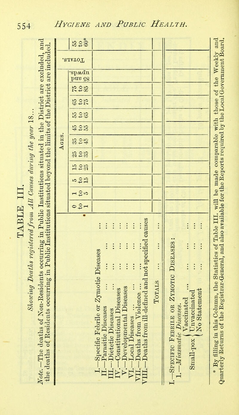 •S1VX0X •spMdti pn'B 98 t>. -t^ 00 m H CO -P i>- »C +2 CO 00 <M 4^ CO t I.—Specific Febrile or Zymotic Diseases II.—Parasitic Diseases III.—Dietetic Diseases TV.—Constitutional Diseases v.—Developmental Diseases VI.—Local Diseases VII.—Deaths from Violence VIII.—Deaths from ill-defined, and not specified causes Totals I.—Specific Febrile or Zymotic Diseases : 1.—Miasmatic Diseases. i Vaccinated Small-pox < Unvaccinated ( No Statement