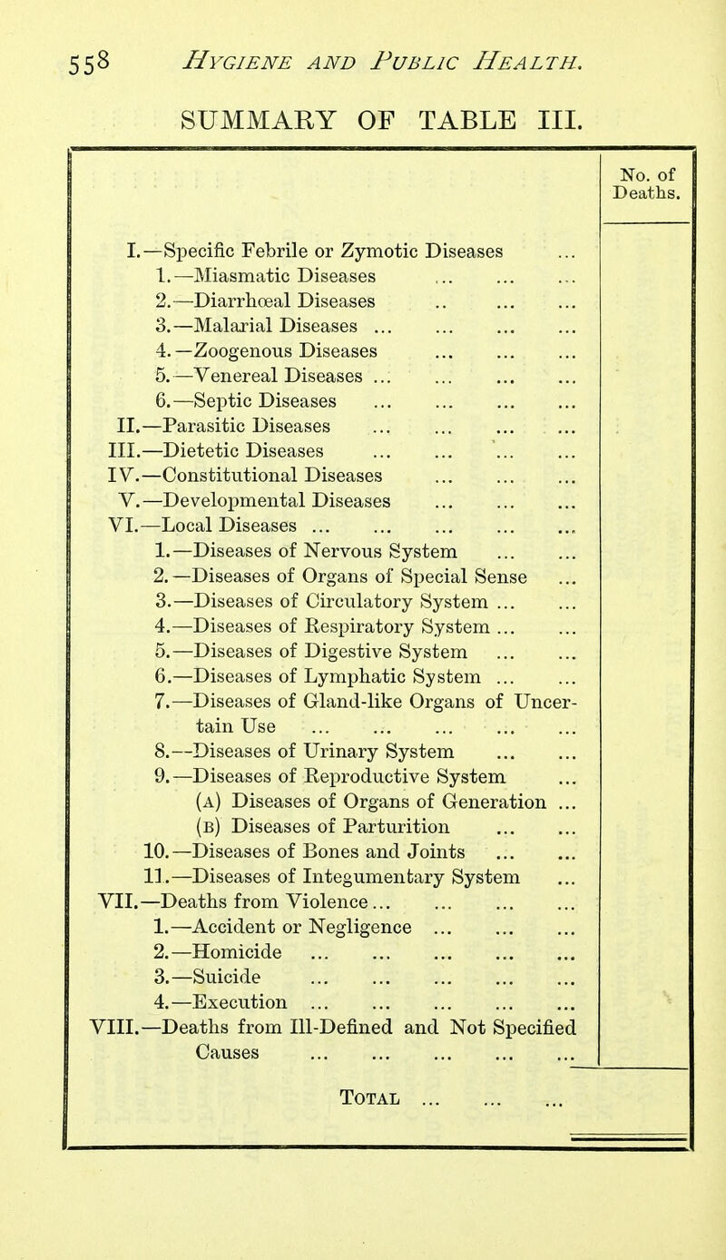 SUMMARY OF TABLE III. No. of Deaths. I.—Specific Febrile or Zymotic Diseases 1.—Miasmatic Diseases 2.—Diarrhoeal Diseases .. 3.—Malarial Diseases 4.—Zoogenous Diseases 5. —Venereal Diseases ... 6.—Septic Diseases II.—Parasitic Diseases ... ... ... ... III.—Dietetic Diseases IV.—Constitutional Diseases V.—DeveloiDmental Diseases VI.—Local Diseases ... 1.—Diseases of Nervous System 2.—Diseases of Organs of Special Sense 3.—Diseases of Circulatory System ... 4.—Diseases of Respiratory System ... 5.—Diseases of Digestive System 6.—Diseases of Lymphatic System ... 1.-—Diseases of Gland-like Organs of Uncer- tain Use 8.—Diseases of Urinary System 9.—Diseases of Reproductive System (a) Diseases of Organs of Generation ... (b) Diseases of Parturition 10. —Diseases of Bones and Joints 11.—Diseases of Integumentary System VII.—Deaths from Violence... X. xi-Vv^in-cii u yji. -Li cgiigciiuc ... ... ... 2.—Homicide ... ... ... 3,—Suicide 4.—Execution ... VIII.—Deaths from Ill-Defined and Not Specified Causes Total