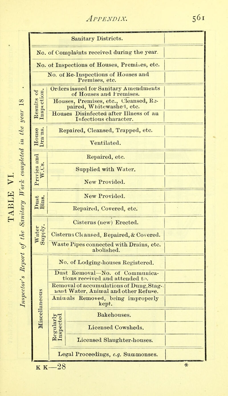 c:6i Sanitary Districts. No. of Complaints received during the year. No. of Inspections of Houses, Premises, etc. No. of lie-Inspections of Houses and Premises, etc. °o § Orders issued for Sanitary Amendments 1 of Houses and 1remises. | Houses, Premises, etc.. Cleansed, Ra- 1 paired, Wliitewaslie'l, etc. | Houses Disinfected after Illness of an Infectious character. 0) w Repaired, Cleansed, Trapped, etc. Ventilated. a d . Repaired, etc. Supplied with Water. New Provided. Dust Bins. New^ Provided. Repaired, Covered, etc. Cisterns (new) Erected. 1 ft Cisterns Cleansed, Repaired, & Covered. Waste Pipes connected with Drains, etc. abolished. No. of Lodging'-houses Registered. Dust Removal—No. of Communica- tions recpived and attended to. | w :i Removal of accumulations of Duug,Stag- uai\t Water, Animal and other Refuse. aneo' Aniujals Removed, being improperly 1 kept. 1 scell Bakehouses. ^ a; ft Licensed Cowsheds. «^ Licensed Slaughter-houses. Legal Proceedings, e.g. Summonses. K K —28