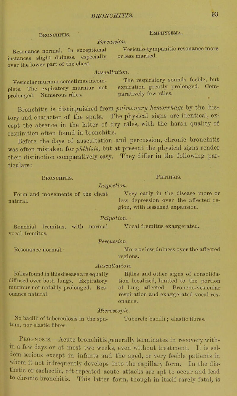 BRONCHITm. Bronchitis. Emphysema. Percussion. Resonance normal. In exceptional Vesiculo-tympanitic resonance more instances slight dulness, especially or less marked, over the lower part of the chest. Auscultation. Vesicular murmur sometimes incom- The respiratory sounds feeble, but plete. The expiratory murmur not expiration greatly prolonged. Corn- prolonged. Numerous rales. paratively few rales. Bronchitis is distinguished from pulmonary hemorrhage by the his- tory and character of the sputa. The physical signs are identical, ex- cept the absence in the latter of dry rales, with the harsh quality of respiration often found in bronchitis. Before the days of auscultation and percussion, chronic bronchitis was often mistaken for phthisis, but at present the physical signs render their distinction comparatively easy. They differ in the following par- ticulars : Bronchitis. Phthisis. Inspection. Form and movements of the chest Very early in the disease more or natural. less depression over the affected re- gion, with lessened expansion. Palpation. Ronchial fremitus, with normal Vocal fremitus exaggerated, vocal fremitus. Percussion. Resonance normal. More or less dulness over the affected regions. Auscultation. Rales found in this disease are equally Rales and other signs of consolida- diffused over both lungs. Expiratory tion localized, limited to the portion murmur not notably prolonged. Res- of lung aQ'ected. Broncho-vesicular onance natural. respiration and exaggerated vocal res- onance. Microscoinc. No bacilli of tuberculosis in the spu- Tubercle bacilli; elastic fibres, turn, nor elastic fibres. Prognosis.—Acute bronchitis generally terminates in recovery with- in a few days or at most two weeks, even without treatment. It is sel- dom serious except in infants and the aged, or very feeble patients in whom it not infrequently develops into the capillary form. In the dia- thetic or cachectic, oft-repeated acute attacks are apt to occur and lead to chronic bronchitis. This latter form, though in itself rarely fatal, is