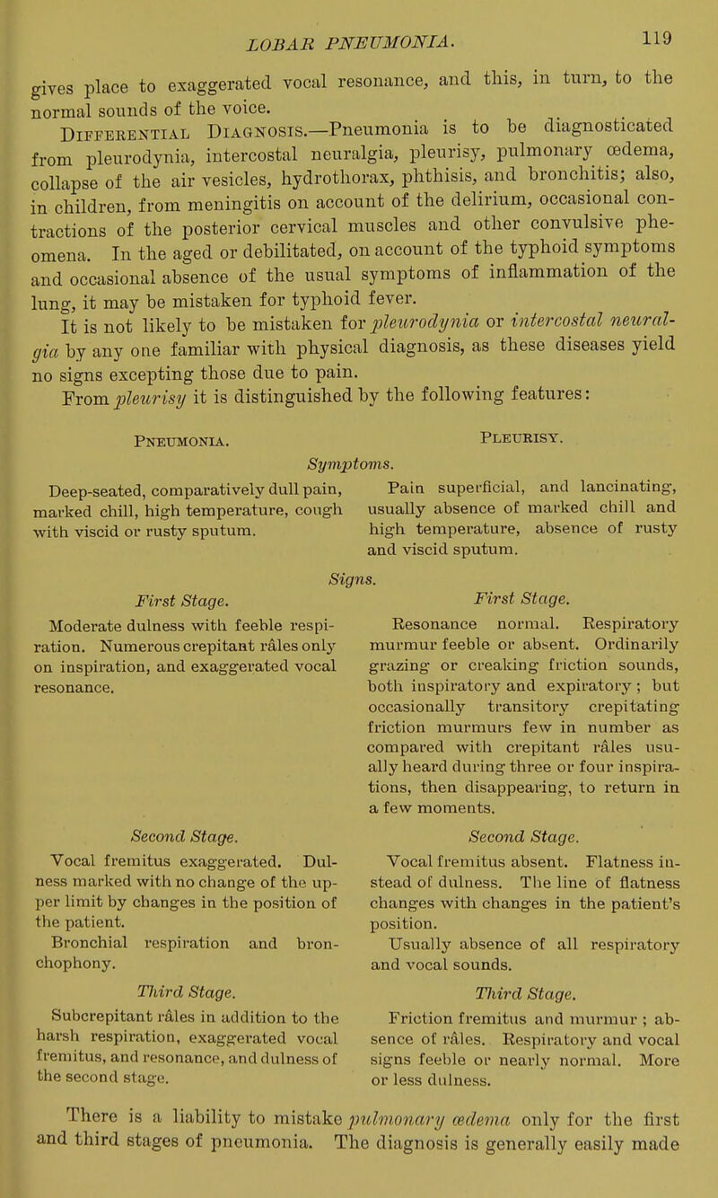 gives place to exaggerated vocal resonance, and this, in turn, to the normal sounds of the voice. DiFFEREKTiAL DIAGNOSIS.—Pneumonia is to be diagnosticated from pleurodynia, intercostal neuralgia, pleurisy, pulmonary cedema, collapse of the air vesicles, hydrothorax, phthisis, and bronchitis; also, in children, from meningitis on account of the delirium, occasional con- tractions of the posterior cervical muscles and other convulsive phe- omena. In the aged or debilitated, on account of the typhoid symptoms and occasional absence of the usual symptoms of inflammation of the lung, it may be mistaken for typhoid fever. It is not likely to be mistaken for jjleurochj^iia or intercostal neural- gia by any one familiar with physical diagnosis, as these diseases yield no signs excepting those due to pain. From pleurisy it is distinguished by the following features: Pneumonia. Pleurisy. Symptoms. Deep-seated, comparatively dull pain, Pain supei-ficial, and lancinating, marked chill, high temperature, cough usually absence of marked chill and with viscid or rusty sputum. high temperature, absence of rusty and viscid sputum. Signs. First Stage. Moderate dulness witli feeble I'es pi- ration. Numerous crepitant rales only on inspiration, and exaggerated vocal resonance. Second Stage. Vocal fremitus exaggerated. Dul- ness marked with no change of the up- per limit by changes in the position of the patient. Bronchial respiration and bron- chophony. Third Stage. Subcrepitant rales in addition to the harsh respiration, exaggerated vocal fremitus, and resonance, and dulness of the second stage. First Stage. Eesonance normal. Respiratory murmur feeble or ab-sent. Ordinarily grazing or creaking friction sounds, both inspiratory and expiratory ; but occasionally transitory crepitating friction murmurs few in number as compared with crepitant rales usu- ally heard during three or four inspira- tions, then disappearing, to return in a few moments. Second Stage. Vocal fremitus absent. Flatness in- stead of dulness. The line of flatness changes with changes in the patient's position. Usually absence of all respiratory and vocal sounds. TJiird Stage. Friction fremitus and murmur ; ab- sence of rales. Respiratory and vocal signs feeble or nearly normal. More or less dulness. There is a liability to mistake jmlmonary cedema only for the first and third stages of pneumonia. The diagnosis is generally easily made