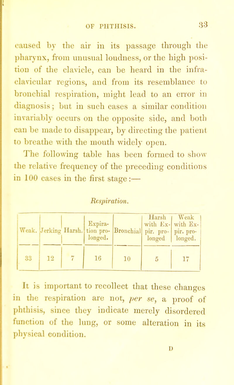 caused by the air in its passage through the pharynx, from unusual loudness, or the high posi- tion of the clavicle, can be heard in the infra- clavicular regions, and from its resemblance to bronchial respiration, might lead to an error in diagnosis; but in such cases a similar condition invariably occurs on the opposite side, and both can be made to disappear, by directing the patient to breathe with the mouth widely open. The following table has been formed to show the relative frequency of the preceding conditions in 100 cases in the first stage:— Respiration. Weak. Jerking Harsh. Expira- tion pro- longed. Bronchial Harsh with Ex- pir. pro- longed Weak with Ex- pir. pro- longed. 12 7 16 10 5 17 it is important to recollect that these changes in the respiration are not, per se, a proof of phthisis, since they indicate merely disordered function of the lung, or some alteration in its physical condition. i)