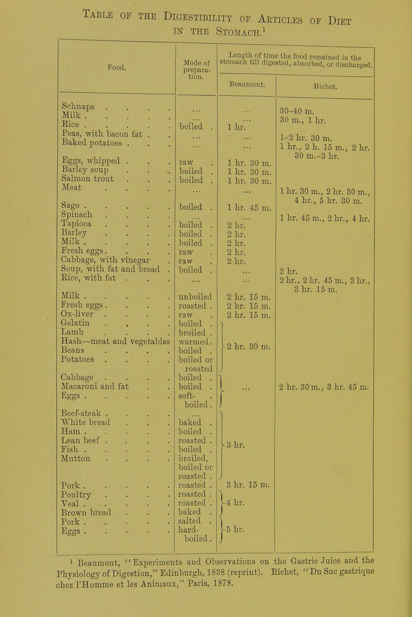 OP THE Digestibility of Articles of Diet IN THE Stomach.'^ Food. Schuiaps Milk . Rice . Peas, with bacon fat Baked potatoes . Eggs, whipped . Barley soup Salmon trout Meat Sago . Spinach Tapioca Barley Milk . Fresh eggs Cabbage, with vinegar Soup, with fat and bread . Rice, with fat . Milk Fresh eggs.... Ox-liver . . . . Gelatin . . . . Lamb .... Hash—meat and vegetables Beans . . . . Potatoes .... Cabbage .... Macaroni and fat Eggs Beef-steak . . . . White bread Ham ..... Lean beef .... Fish Mutton . . . . Pork . Poultry Veal . Brown bread Pork . Eggs . Mode of prepara- tion. boiled raw boiled boiled boiled . 1 hr. 45 m. boiled . 2 hr. boiled . 2 hr. boiled . 2 hr. raw 2 hr. raw 2 hr. boiled . unboiled roasted . raw boiled . broiled . warmed. boiled . boiled or roasted boiled . boiled . soft- boiled . baked . boiled . roasted . boiled . broiled, boiled or roasted . roasted . roasted . roasted . baked . salted . hard- boiled . Length of time the food remained in the stomach till digested, absorbed, or discliarged Beaumont. 1 hr. 1 hr. 30 m. 1 hr. 30 m. 1 hr. 30 m. 2 hr. 15 m. 2 hr. 15 m. 2 hr. 15 m. -2 hr. 30 m. ys hr. 3 hr. 15 m. 4hr. 5 hr. Richet. 30-40 m. 30 m., 1 hr. 1-2 hr. 30 m. 1 hr., 2 h. 15 m., 2 hr. 30 m.-3 hr. Ihr. 30 m., 2hr. 30 m., 4 hr., 5 hr. 30 m. 1 hr. 45 m., 2hr., 4 hr. 2 hr. 2hr., 2hr. 45 m., 3hr., 3 hr. 15 m. 2 hr. 30 m., 3 hr. 45 m. 1 Beaumont, Experiments and Observations on the Gastric.Tuice and the Physiology of Digestion, Edinburgh, 1838 (reprint). Richet,  Du Sue gastrique chez I'Homme et les Animaux, Paris, 1878.