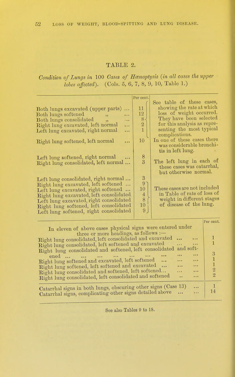 TABLE 2. Condition of Lungs in 100 Cases of Hcemoptysis (in all cases the upper lobes affected). (Cols. 5, 6, 7, 8, 9, 10, Table 1.) Both lungs excavated (upper parts) ... Both lungs softened „ Both lungs consolidated „ Eight lung excavated, left normal Left lung excavated, right normal Eight lung softened, left normal Left lung softened, right normal Eight lung consolidated, left normal... Left lung consolidated, right normal... Eight lung excavated, left softened ... Left lung excavated, right softened ... Eight lung excavated, left consolidated Left lung excavated, right consolidated Eight lung softened, left consolidated Left lung softened, right consolidated Per cent. 11 12 8- 2 1 10 8 3 3 91 10 4 8 ' 10 9. See table of these cases, showing the rate at which loss of weight occurred. They have been selected for this analysis as repre- senting the most typical complications. In one of these cases there was considerable bronchi- tis in left lung. The left lung in each of these cases was catarrhal, but otherwise normal. These cases are not included in Table of rate of loss of weight in different stages of disease of the lung. In eleven of above cases physical signs were entered under three or more headings, as follows :— Eight lung consolidated, left consolidated and excavated Bi»ht lung consolidated, left softened and excavated ... . •. Eight lung consolidated and softened, left consolidated and soft- ened Eight lung softened and excavated, left softened Eight lung softened, left softened and excavated Eight lung consolidated and softened, left softened... Eight lung consolidated, left consolidated and softened Per cent. 1 1 3 1 1 2 2 Catarrhal signs in both lungs, obscuring other signs (Case 13) ... Catarrhal signs, complicating other signs detailed above 1 14 See also Tables 9 to 18.