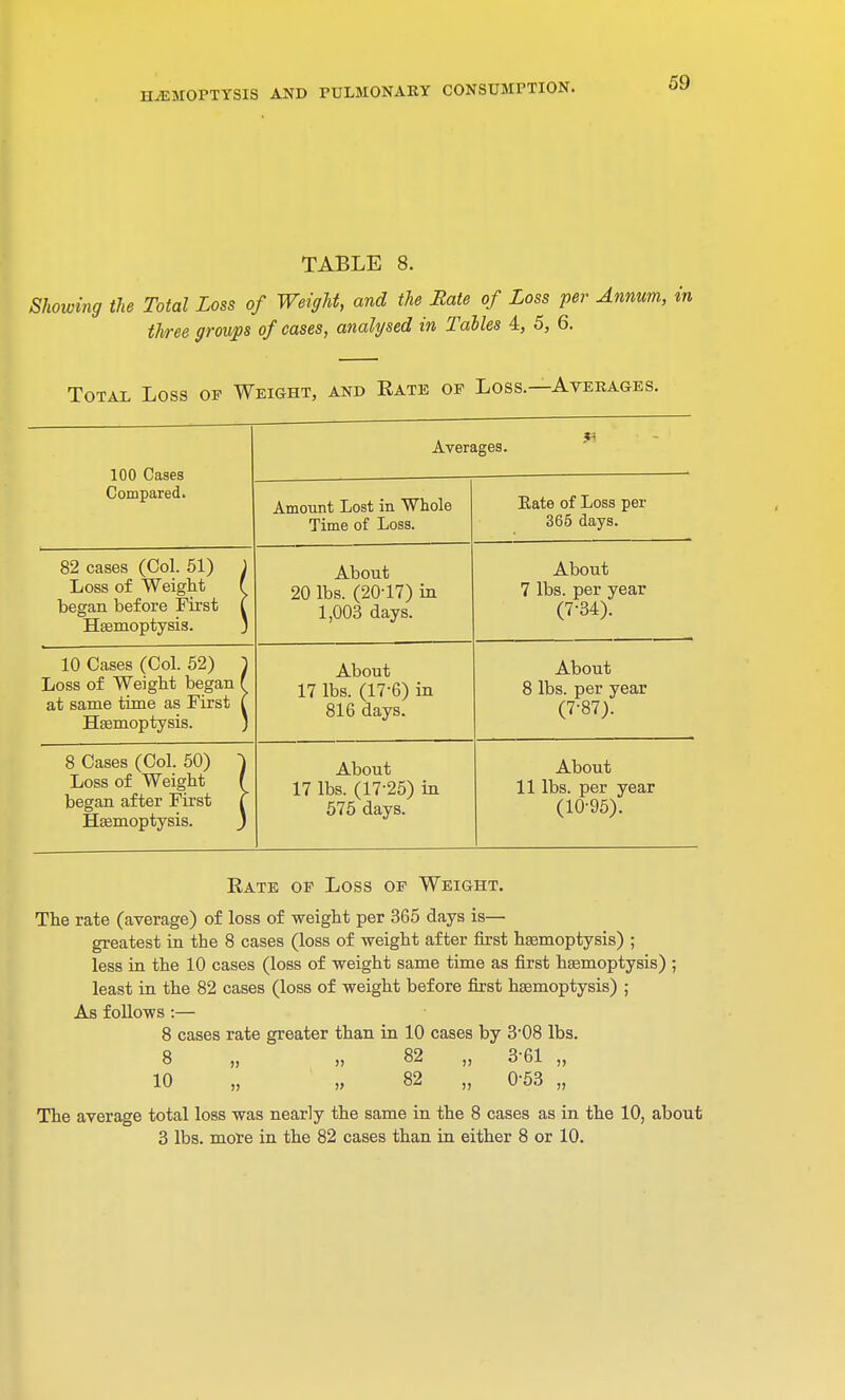 TABLE 8. Showing the Total Loss of Weight, and the Bate of Loss per Annum, « three groups of eases, analysed in Tables 4, 5, 6. Total Loss op Weight, and Rate op Loss.—Averages. 100 Cases Compared. Averages. Amount Lost in Whole Time of Loss. Rate of Loss per 365 days. 82 cases (Col. 51) J Loss of Weight I began before First ( Haemoptysis. J About 20 lbs. (20-17) in 1,003 days. About 7 lbs. per year (7-34). 10 Cases (Col. 52) 1 Loss of Weight began f at same time as First ( Haemoptysis. ) About 17 lbs. (17-6) in 816 days. About 8 lbs. per year (7-87). 8 Cases (Col. 50) } Loss of Weight ( began after First f Haemoptysis. J About 17 lbs. (17-25) in 575 days. About 11 lbs. per year (10-95). Rate op Loss op Weight. The rate (average) of loss of weight per 365 days is— greatest in the 8 cases (loss of weight after first haemoptysis) ; less in the 10 cases (loss of weight same time as first haemoptysis) ; least in the 82 cases (loss of weight before first haemoptysis) ; As follows :— 8 cases rate greater than in 10 cases by 3-08 lbs. 8 „ „ 82 „ 3-61 „ 10 „ „ 82 „ 0-53 „ The average total loss was nearly the same in the 8 cases as in the 10, about 3 lbs. more in the 82 cases than in either 8 or 10.