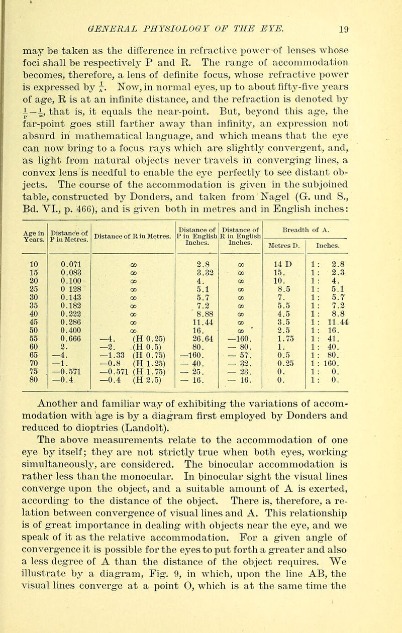may be taken as the difference in refractive power of lenses whose foci shall be respectively P and R. The range of accommodation becomes, therefore, a lens of definite focus, whose refractive power is expressed by f-. ISTow, in normal eyes, vip to about fifty-five years of age, R is at an infinite distance, and the refraction is denoted by i —i, that is, it equals the near-point. But, beyond this age, the far-point goes still farther away than infinity, an expression not absurd in mathematical language, and which means that the eye can now bring to a focus rays which are slightly convergent, and, as light from natural objects never travels in converging lines, a convex lens is needful to enable the eye pei'fectly to see distant ob- jects. The course of the accommodation is given in the subjoined table, constructed by Bonders, and taken from Nagel (G. und S., Bd. VL, p. 466), and is given both in metres and in English inches: Age in Years. Distance of P in Metres. Distance of R in Metres. Distance of P in English Inches. Distance of R in English Breadth of A. Inches. Metres D. Inches. 10 0.071 00 3.8 00 14 D 1 3. 8 15 0.083 00 3.32 oo 15. 1 3 3 20 0.100 00 4. 00 10. 1 4 25 0 128 00 5.1 00 8.5 1 5. 1 30 0.143 CO 5.7 00 7. 1 5. 7 35 0.183 00 7.2 00 5.5 1 7 2 40 0.222 00 ■ 8.88 00 4.5 1 8. 8 45 0.286 00 11.44 CD 3.5 1 11 44 50 0.400 00 16. 00 2.5 1 16. 55 0.666 —4 (H 0.25) 36.64 —160. 1.75 1 41. 60 2. —2 (H 0.5) 80. — 80. 1. 1 40. 65 —4. —1 33 (H 0.75) —160. — 57. 0.5 1 80. 70 —1. —0 8 (H 1.25) — 40. — 32. 0.25 1 160. 75 —0.571 —0 571 (H 1.75) — 25. — 23. 0. 1 0. 80 —0.4 —0.4 (H 2.5) — 16. — 16. 0. 1 0. Another and familiar way of exhibiting the variations of accom- modation with age is by a diagram first employed by Bonders and reduced to dioptrics (Landolt). The above measurements relate to the accommodation of one eye by itself; they are not strictly true when both eyes, working* simultaneous^, are considered. The binocular accommodation is rather less than the monocular. In binocular sight the visual lines converge upon the object, and a suitable amount of A is exerted, according to the distance of the object. There is, therefore, a re- lation between convergence of visual lines and A. This relationship is of great importance in dealing with objects near the eye, and we speak of it as the relative accommodation. For a given angle of convergence it is possible for the eyes to put forth a greater and also a less degree of A than the distance of the object requires. We illustrate by a diagram. Fig. 9, in which, upon the line AB, the visual lines converge at a point O, which is at the same time the