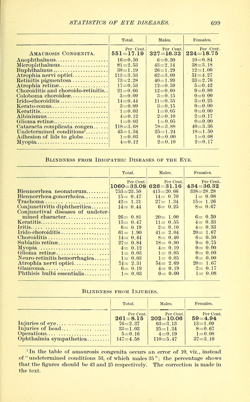 Total- Males. Females. Per Ct?nt Per Cent. Per Cent. Amaurosis Congenita. 551 = 17.19 327=16.32 224=18.75 ■in A PCA ft f\ QA 1A C\ QA Q-i o p:q Oi — ^.Oo 4o —-o. 14 OO—o.lo QQ i 1 (1 ,oO—1. TO 1 nn i-J O Q P:>_> ilo—O.OO 01 — 4.^/ r-Q (\ OQ — ^.^0 /in i oo 4U— 1. ifv QQ 0 Tft -try (\ i<C — \) . Ou p: A AO Choroiditis and clioroido-r6tinitis.. 01 n txix /Ci — u. oo 10 f\ Q A QA Q A AO O A AX o — U . IO -1 i A A A 14: —U .44 A 1 A 11= U.00 Q A 0 P\ 0 — u. *0 Q A o—u,uy o — U . 10 A A AA U — U . UU ■ 1=0.03 1 = 0.05 0=0.00 4=0.12 ^=U.1U <i = U. I / 1=0.03 1 = 0.05 0=0.00 Cataracta coinplicata congen 118=3.68 78=3.88 40=3.36 43=1.34 25=1.24 18 = 1.50 Adhesion of lids to globe 1=0.03 0=0.00 1=0.08 4=0.12 2=0.10 2=0.17 Blindness from Idiopathic Diseases of the Eye. Total. Males. Females. Per Cent. Per Cent. Per Cent. 1060=33.08 626 = 31.16 434 = 36.32 753=23.50 415 = 20.66 338=28.28 15= 0.47 14= 0.70 1= 0.08 42= 1.31 27= 1.34 15= 1.26 14= 0.44 6= 0.25 8= 0.67 Conjunctival diseases of undeter- 26= 0.81 20= 1.00 6= 0.50 15= 0.47 11= 0.55 4= 0.33 6= 0.19 2= 0.10 4= 0.33 61= 1.90 41= 2.04 20= 1.67 14= 0.44 8= 0.40 6= 0.50 Sublatio retinae 27= 0.84 18= 0.90 9= 0.75 4= 0.12 4= 0.19 0= 0.00 1= 0.03 1= 0.05 0= 0.00 1= 0.03 1= 0.05 0= 0.00 74= 2.31 54= 2.69 20= 1.67 6= 0.19 4= 0.19 2= 0.17 1= 0.03 0= 0.00 1= 0.08 Blindness from Injuries. Total. Males. Females. Per Cent Per Cent Per Cent. 261 = 8.15 202 = 10.06 59=4.94 76=2.37 63=3.13 13=1.09 Injuries of head 33=1.03 25=1.24 8=0.67 5=0.16 4=0.19 1 = 0.08 Ophthalmia sympathetica 147=4.58 110=5.47 37=3.10 'In the table of amaurosis congenita occurs an error of 10, viz., instead of  undetermined conditions 53, of which males 35 ; the percentage shows that the figures should be 43 and 25 respectively. The correction is made in the text.