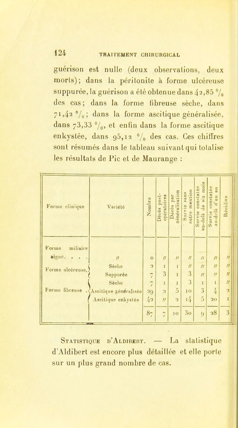 guérison est nulle (deux observations, deux moris) ; dans la péritonite à forme ulcéreuse suppurée, la guérison a été obtenue dans ^2,85 /o des cas ; dans la forme fibreuse sèche, dans 71,42 dans la forme ascitique généralisée, dans 73,33 °/o» enfin dans la forme ascitique enkystée, dans 95,12 /q des cas. Ces chiffres sont résumés dans le tableau suivant qui totalise les résultats de Pic et de Maurange : Forme (;lini(|ue Variété Nombre Déuès post- opératoires Décès par aénéralisation 1 Survie sans autre mention î. *5 es V.  c - 0 <ï! -T > -c u • a = tfj = c > Forme miliaiie aiguë. . . . // 0 // // // // // n Forme ulcéreuse. Sèclie 1 // II // // Suppurée j 3 I 3 II // Sèclie I I 3 I // Forme fibreuse ,< Ascitique généralisée 5 10 3 4 'î Ascitique enkystée kl II 2 ■ 4 ) 20 8: 10 3o 9 28 3 Statistique d'Aldibert. — La statistique d'Aldibert est encore plus détaillée et elle porte sur un plus grand nombre de cas.