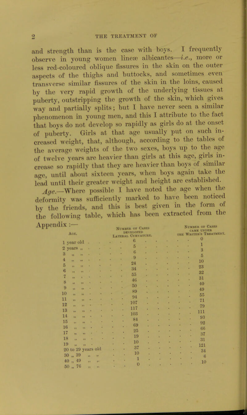and strength than is the case with ho}s. I frequently observe in young Avonien lineae albicantes—i.e., more or less red-coloiired oblique fissures in the skin on the outer aspects of the thighs and buttocks, and sometimes even transverse similar fissures of the skin in the loins, caused by the very rapid growth of the underlying tissues at puberty, outstripping the groA^-th of the skin, which gives way and partially splits; but I have never seen a similar phenomenon in young men, and this I attribute to the fact that boys do not'develop so rapidly as girls do at the onset of pubertv. Girls at that age usually put on such in- creased weight, that, although, according to the tables of the average weights of the two sexes, boys up to the age of twelve years are heavier than girls at this age, girls in- crease so rapidly that they are heavier than boys of similar age, until al)()ut sixteen years, when boys again take the lead until th(«ir greater weight and height are established. ^^^.—Where possil)le I have noted the age when tlu^ deformity was sufiiciently marked to have been noticed by the friends, and tbis is best given in the form of the following table, which has been extracted from the Appendix :— AoK. 1 year old . 2 years „ 3 4 6 6 ., .. 7 8 9 10 11 , 12 13 14 15 16 „ .. . 17 .. „ • 18 „ • 19 20 to 29 years old 30 „ 39 ,. ,. 40 „ 49 .. .. 50 „ 76 .. .- Ni MBKB or Cases DEVRI-OrEU LATTRAL Cl BVATI RE. Ti <■> 9 24 34 55 •lt> 50 89 94 107 . 11 . 103 84 69 25 19 10 37 10 1 0 NuMBF.K OF Cases CAME UNDER THE Writer's Treatment. 0 1 3 5 10 23 32 31 40 49 55 71 79 111 93 92 66 37 31 121 34 6 10
