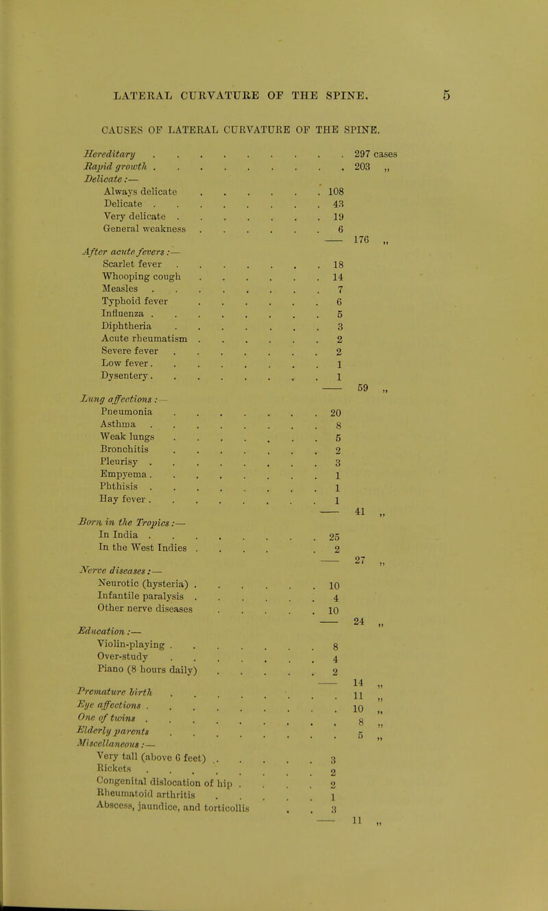 CAUSES OF LATERAL CURVATURE OF THE SPINE. Hereditary 297 cases Jtajjid growth . . , 203 „ Delicate:— Always delicate 108 Delicate 43 Very delicate 19 General weakness 6 176 After acute fevers:— Scarlet fever Whooping cough Measles Typhoid fever Influenza . Diphtheria Acute rheumatism Severe fever Low fever. Dysentery. Lung affections :— Pneumonia Asthma Weak lungs Bronchitis Pleurisy . Empyema . Phthisis . Hay fever . Born in the Trojjics. In India . In the West Indies 18 14 7 6 5 3 2 2 1 1 20 8 5 2 3 1 1 1 25 2 Nerve diseases :— Neurotic (hysteria) . Infantile paralysis , Other nerve diseases Education:— Violin-playing . Over-study Piano (8 hours daily) 10 4 10 Premature hirth Eye affections . One of twins . Elderly parejits Miscellaneous: — Very tall (above G feet) Rickets Congenital dislocation of hip Rlieumatoid arthritis Abscess, jaundice, and torticollis 8 4 2 3 2 2 1 3 59 41 27 „ 24 „ 14 11 10