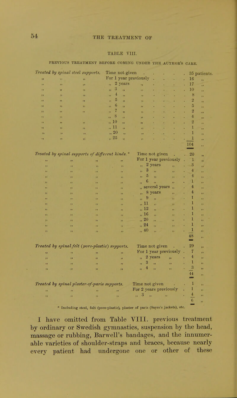 TABLE VIII. PBBVIOUS TREATMENT BEFORE COMING UNDER THE AUTHOR'S CARE. Treated by spinal steel siqjports. Time not given 35 patients. i» For 1 year previously . . IG „ »» t» >» „ 2 years t| • . « . 17 „ »» » ;» » JJ • • • • 10 „ )» M i» rj • • • • « „ n »> i» »» )j • • • • 2 „ >* i> )) JJ ... . 5 „ )? »» j» „ 7 )) )j • • • • 2 „ n »» „ 8 ?J j» • • • • 4 „ *» M „ 10 It • • • 2 »> )) »> „ 11 J) * • • . I „ M )• )i » 20 u >j • • • ■ 1 „ »> »» n* „25 JJ • • • . 1 „ 104 „ Treated hy spinal supports 'f/ different kinds. * Time not given . 20 ,. »> j» A W-*- J. J ecu IJlcVlUU.&iy • 1 „ >» )» „ 2 years 3 >» M »» 1) 3 ,, ,, ■ 4 „ )> J) 1) 5 ,, „ . 4 „ jj „ 6 „ . 1 „ »» )} „ several years „ ■ 4 » )) j> j> „ 8 years . 4 „ n j» JJ Q n ^ j» J' . 1 „ >> n >» JJ „ 11 „ 1 »> »> »» T» „12 „ . 1 „ j» J) ?» „ 16 „ » . 1 J) »j j» JJ „ 20 „ . 1 „ j» JJ „24 „ • 1 »> j» J» „ 40 „ . 1 48 „ Treated by spinal felt (poro-plastic) sitpports. Time not given . 29 „ ?) )J J» For 1 year previously . 7 „ » »» »l >» „ 2 years „ . 4 „ >» JJ >J . 1 ?> »j j» J» 4 . 3 „ 44 „ Treated by spinal pIaster-of-2)aris snpiwrts. Time not given . 1 „ j» »» »» For 2 years previously 1 „ jj n )t 3 ,, ,1 4 „ * Including steel, felt (poro-plastic), plaster of paris (Sayre's jackets), etc. I have omitted from Table VIII. previous treatment by ordinary or Swedish gymnastics, suspension by the head, massage or rubbing, Barwell's bandages, and the innumer- able varieties of shoulder-straps and braces, because nearly every patient had undergone one or other of these