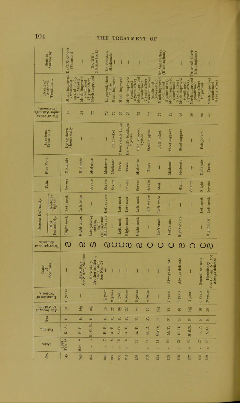 101 Sent to Author by Dr.C.E.Abbott (Taunton) Dr. Wills (BelsLze Park) Dr. Stephen Mackenzie Dr.AnnE.Clark (Birminj^ham) :)r.AnnE.Clark [Bimiingh.am) Result of Author's Treatment. Much improved (treatment carried out by Dr. Abbott) Much improved (confirmed IJ year after) Much improved Improved, then relapse Much improved Much improved Much imin-oved (confirmed 3 years after) Miich improved (confirmed 7 years after) Much improved (confirmed 5 years after) Much imi)roved ] (confirmed 2 years after) Much improved (confirmed 0 years after) Much improved (oonfinned 7 years after) Much improved 1 (confii-nied i 1 year after) Improved Much improved (confirmed 0 years after) ■guoragtjajj, Sijoq-juv .lapiiu SltSlA JO 'OK  - - S K ?2 - - fi c. o g Previous Treatment. Lying down 6 hours daily Felt jacket 2 hours daily lying Barwell's bandages 3 yeai-s. Steel support 4 years. Steel support. Felt jacket Steel support Steel support Felt jacket Plat-Poot. Moderate Moderate Moderate Moderate Moderate Trace Trace Moderate Trace Moderate Moderate Moderate Trace Pain. Severe Severe Severe Severe Severe Severe Severe Mod. Slight Severe Slight Severe Osseous Deformity. Erectores Spinse. Left mod. Left trace Left severe Left mod. Left mod. Left mod. Left severe Left trace Left mod. Left mod. Ribs Posteriorly. Right mod. Right trace. Left (above) severe, right (below) trace Right severe Left mod. Right mod. Right mod. Left trace Left trace Right severe Right mod. •stsoixoog JO uoi!jir.iosaa; 0) 0) CO 0)000) 0) O O O 0) O OO) Cause of Scoliosis. Hereditary See Sister, No. 333 Hereditary Brother scoliotic, also Sister. See No. 471 Always delicate Always delicate General neurosis Hereditary See Cousin, No. SCO Always delicate •BtBOnOOg JO «Ot!>'Bjra(J 11 years IJ year 9 years 1 year 0 years 5 years 4 years 2 years 8 years 1 year 0 years 13 years Moq'jny o? !Hl3uojq eSy rHclOOOie-lr-lJriSSgjwS H 09 &; fa fa fa fa fa fa (ij fa fa fa' fa fa K. A. F. B. 6. C. B. F. R. A. P. A. G. A. P. A. F. E. R. M.G.S. M. T. R. H. M.S.B. L. P. A. G. _ SS IM t- CO <M «o eo ■* 00 o « ff) mo ^ 1