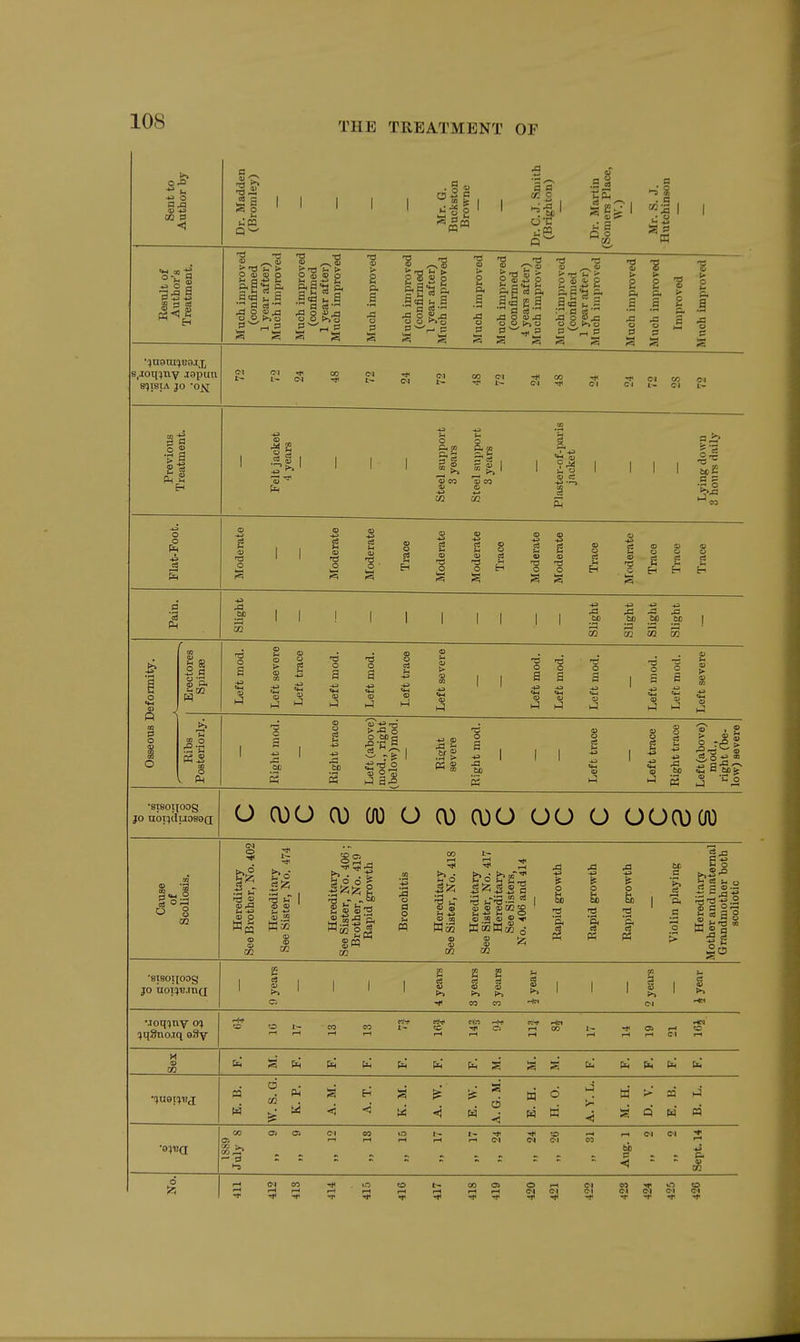 Sent to Author by Dr. Madden (Bromley) Mr. G. Buckston Browne Dr.C.J. Smith (Brighton) Dr. Martin (Somers Place, W.) Mr. S. J. Hutchinson Result of Author's Treatment. Much improved (confirmed 1 year after) Much improved Much improved (confirmed 1 year after) Much improved Much improved Much improved (confirmed 1 year after) Much improved Much improved Much improved (confirmed 4 years after) Much improved Much'improved (confirmed 1 year after) Much improved Much improved Much improved Improved Much improved s.Joq^Tiy japun ffflSIA jo '0^ r-^ 5; s s 55 g2 ^ K ^ ^ c-^ fi s Previous Treatment. Felt jacket 4 years Steel support 3 years Steel support 3 years Plaster-of-paris jacket Lying down 3 hours daily Flat-Foot. Moderate Moderate Moderate Trace Moderate Moderate Trace Moderate Moderate Trace Moderate Trace Trace Trace Pain. Slight Slight Slight Slight Slight Osseous Deformity. Erectores Spinse Left mod. Left severe Left trace Left mod. Left mod. Left trace Left severe Loft mod. Left mod. Left mod. Left mod. Left mod. Loft severe Ribs Posteriorly. Right mod. Right trace Left (above) mod., right (below) mod. Right severe Right mod. Left trace Left trace Right trace Left (above) mod., right (be- low) severe •sreoijoog JO uopduosQQ O 0)0 0) 00 U 0) (\)0 UU O 000)00 Cause of Scoliosis. Hereditary See Brother, No. 402 Hereditary See Sister, No. 474 Hereditary See Sister, No. 406 ; Brother, No. 419 Rapid growth Bronchitis Hereditary See Sister, No. 418 Hereditary See Sister, No. 417 Hereditary See Sisters, No. 406 and 414 Rapid growth Rapid growth Rapid growth Violin playing Hereditary Mother and maternal Grandmother both scoliotic •8i8o;ioog JO nopu.infj — 9 years 4 years 3 years 3 years 5 year 2 years i year Moq^ny o% ?q3uo.iq eSy O I- CO CO L- ^ rti (Tt rH CO 1- Ol r-< rHr-( rH t-t r-i t-i t^l r-t CO Ec) {^[x; ^ h [x,* (^IS ^ ^ ^ E. B. W. S. G. K. P. A. M. A. T. K. M. A. W. E. W. A. G. M. E. H. H. 0. A. Y. L. M. H. D. V. E. B. B. L. CC Oi Oi CI CO O t--* -(ftO i~* (—t CI C< ^ Oi r-1 rH rH rH r-l CI (N CI CO . ^ < ' ' ^ J2 \ (MCO . tn to t— COCS Oi-t (M co-^oo Z \ ^ r-4 rH rH rH pi i-t r-( (>l C-l C-1 C) « <M (N IT T ^ ^ TT -r T-^'TT
