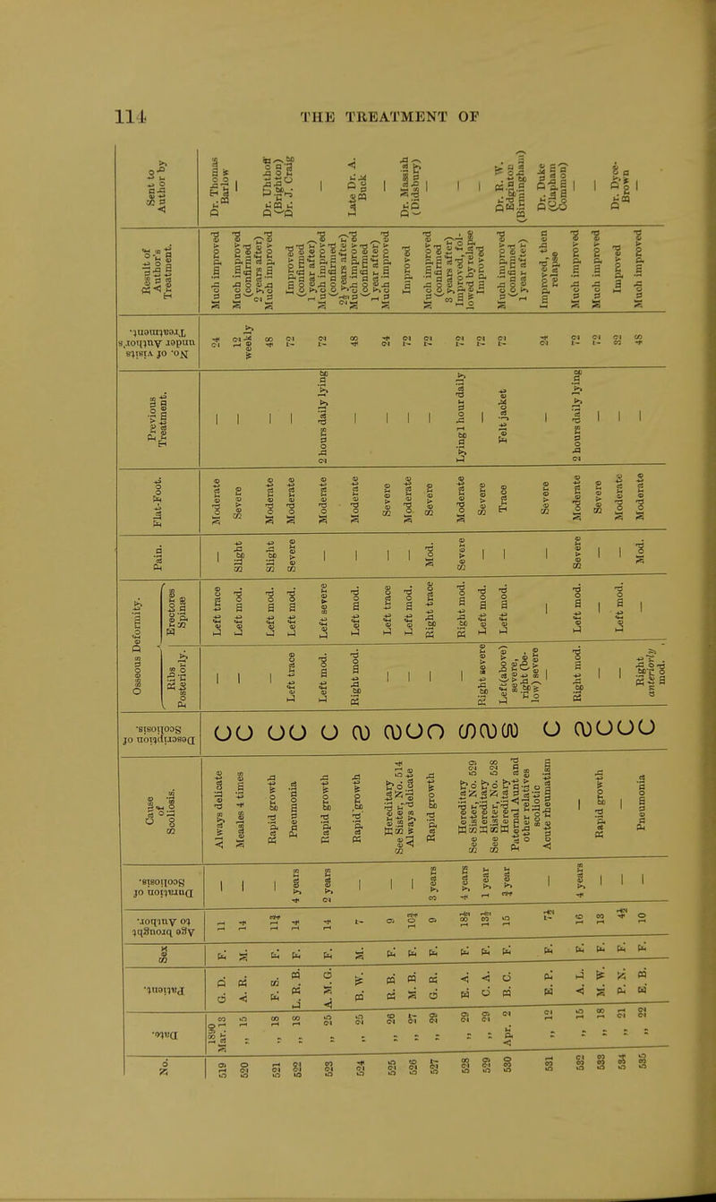 Sent to Author by Dr. Thomas Barlow Dr. Uhthoff TBriffhton) Dr. J. Craig Late Dr. A. Buck Dr. M.issiah (Didsbury) Dr. R. W. Edginton (Birmingham) Dr. Duke (Clapham Common) Dr. Dyee- Brown Result of Author's Treatment. Much improved Much improved (confirmed 2 years after) Much improved Improved (confirmed 1 year after) Jluch improved (confirmed 2i years after) Much improved (confirmed 1 year after) Much improved Improved Much improved (confirmed 3 years after) Improved, fol- lowed by relapse Improved Much improved (confirmed 1 year after) Improved, then I relapse Much improved Much improved Improved Much improved s.-tomny jopun S^JSIA JO -0^1 CI rH o -qS i~ t- <>1 I- t- 1~ t- t~ IM I- I- CO -* Previous Treatment. — 2 hours daily lying Lyingl hour daily Felt jacket 2 hours daily lying Plat-Foot. Moderate Severe Moderate Moderate Moderate Moderate Severe Moderate Severe Moderate Severe Trace Severe Moderate Severe Moderate Moderate Pain. SUght SUght Severe Mod. Severe Severe Mod. Osseous Deformity. to •1 Left trace Left mod. Left mod. Left mod. Left severe Left mod. Left trace Left mod. Right trace Right mod. Left mod. Left mod. Left mod. Left mod. Ribs Posteriorly. I.: i': trace Left mod. Right mod. Right severe Left(above) severe, right (be- low) severe Right mod. Right anteriorly mod. 1 •sisonoDg JO nbi^cluoBQQ UO UO O 0) 0)00 0)0)00 O 0)OUO Cause of Scoliosis. Always delicate Measles 4 times Rapid growth Pneumonia Rapid growth Rapid'growth Hereditary See Sister, No. 514 Always delicate Rapid growth Hereditary See Sister, No. 529 Hereditary See Sister, No. 528 Hereditary Paternal Aunt and other relatives scoUotic Acute rheumatism Rapid growth Pneumonia •BtBOtXOOg JO UOllTJJUd — 4 years 2 years 3 years 4 years 1 year J year 4 years •joqiny 0(j ^qSnoiq 93v s CO Q. D. A. R. F. S. L. R. B. A. M. G. B. W. R. B. M. B. G. R. E. A. C. A. B. C. E. P. A. L. P. N. : E. B. Sji : = r = S. : r = : = d § i s 1 § 'J i i § § § s s i g s