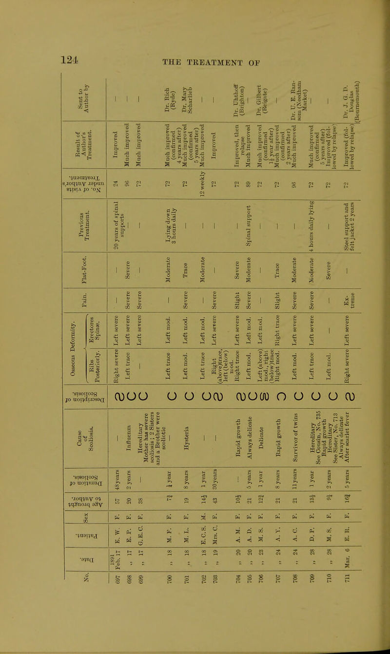 Sent to Author by — Dr. Rich (Ryde) Dr. Mary Scharlieb Dr. Uhthoff (Brighton) Dr. Gilbert (Reigate) Dr. U. E. Ran- som (Xeedham Market) Dr. J. G. P. Doufjlius [Bournemouth) Result of Author's Treatment. Improved Miich improved Much improved Much improved (confirmed 4 years after) Much improved (confirmed 5 years after) Much improved Improved Improved, then relapse Much improved JIuch improved (confirmed li year after) Much improved (confirmed 2 years after) Much imjiroved Much improved (confirmed 5 years after) Improved (fol- lowed by ivlajise^ Improved (fol- lowed by relajise) 8,Joq!)nv .lapuu »JI8TA JO '0^ S f-^ f-i S 1 e f-1 ^ ?1 ?1 § fj ?i fj Ol l-H Previous Treatment. 20 years of spinal supports Lying down 3 hours daily Spinal support 4 hours daily lying felt jacket 2 years Fiat-Foot. Severe Moderate Trace Moderate Severe Moderate Trace Moderate yMo4erate Severe Pain. Severe Severe Severe Severe Slight Severe Slight Severe Severe Ex- treme Osseous Deformity. Erectores Spinse. Left severe Left severe Left severe Left mod. Left mod. Left mod. Left severe Left severe Left mod. Left mod. Right trace Left severe Left severe Left severe Ribs Posteriorly. Right severe Left trace Left trace Left mod. Left traee Right (above)trace, left (below) mod. Bight trace Left mod. Left (above) mod., right (below)trace Right mod. Left mod. Left trace Left mod. Right severe •sisoitoog JO noHduosaQ 0)00 O O 0(\) cuooo o O O O 0) Cause of Scoliosis. Influenza Hereditary Mother has severe scoliosis; 2 Sisters and a Brother were scoliotic Hysteria Rapid growth Always delicate Delicate Rapid growth Survivor of twins Hereditary See Cousin, No. 735 Rapid growth Hereditary See Sister, No. 713 Always delicate After scarlet fever •sisopxoog JO uoiVwia 48years 2 years i year 8 years I year 30 years 5 yeare 1 year 8 years II years 1 year 2 years 5 years •.Toq'jnv 0% ^qSno.ici aSy p** r*) Hpj w.? -tn .^^ nhr l^OCO t^05Tj<eO OrHC-lr-trHJOC- O O Ol C*^ <—' r—t ^ r-t OI f—4 CM (M f—i rH 03 E. W. E. P. G.E.C. M. F. M. L. E.C.S. Mi-s. C. A. M. A. D. M. S. A. V. A. C. D. P. M. S. E. R. ^P^rHr-l l-H rH r-l f-l CI 0-1 <M CI CM <M Oi . t. c».a .... .......e3 d CO (O I- t- t- t- 1- S 8 S S I- 1- I- t-