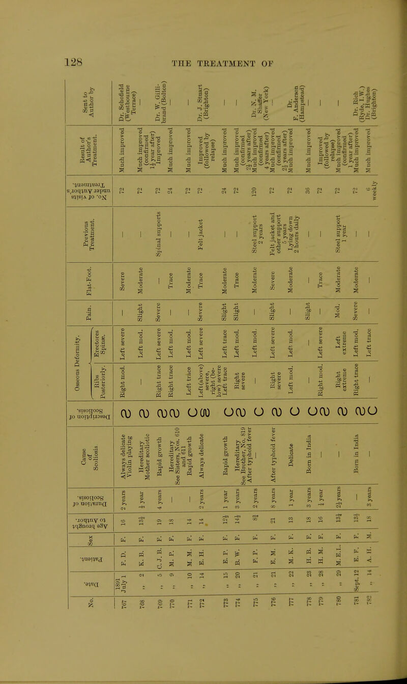 Sent to Author by Dr. Schofield (Westbourne Terrace) Dr. W. GiJli- brand (Bolton) Dr. J. Stuart (Brighton) Dr. N. M. Shaffer (New York) Dr. F. Anderson (Hampstead) Dr. Rich (Ryde, I.W.) Dr. Hughes (Brighton) Result of Author's Treatment. Much improved Much improved (confirmed 1J year after) Imjiroved Much improved Much improved Improved (followed by relapse) Much imijroved Much improved (confirmed 2^ years after) Much improved (confirmed 4 years after) Much improved (confirmed 2i years after) Much improved Much improved Improved (followed by relapse) Much improved (confirmed 1 year afterl Much impi-oved Much improved s.joq'^nv japmi ajtstA jo 0^ <M C-l d CI CI CI O CI CI -O CI CI CI .as 1- t- I- CI t- 1- CI I- CI t- n i~ i~ t- g Previous Treatment. spinal supports Felt jacket Steel support 2 years Felt jacket and other support 5 years Lying down 2 hours daily Steel support 1 year Flat-Foot. Severe Moderate Trace Moderate Trace Moderate Trace Moderate Severe Moderate Trace Moderate Moderate Pain. — Slight Severe Severe SUght SUght SUght SUght Mod. Severe Osseous Deformity. Erectores Spin 86. Left severe Left mod. Left severe Left mod. Left mod. Left severe Left trace Left mod. Left mod. Left severe Left mod. Left severe Left extreme Left mod. Left trace Ribs Posteriorly. Right mod. Right trace Right trace Left trace Left(above) severe, right (be- low) severe Left trace Right severe Right severe Left mod. Right mod. Right extreme Right trace ■sisottoog JO u6l^d[.IDS9(I 0) CD (\)(\) OOU 0(\) O 0) O 00) 0) 0)0 Cause of Scoliosis Always deUcate Violin playing Hereditary Mother scoUotic Rapid growth Hereditary See Sisters, Nos. 610 and 611 Rapid growth Always deUcate Rapid growth Hereditary See Brother, No. 819 After tyiihoid fever After typhoid fever DeUcate Bom in India Bom in India ■SIBOIXOOg JO nofi'Mua; 2 years 4 years 2 years 1 year 3 years 2 years 8 years 1 year 3 years i year 2^ years 3 years •joq^nv o% ^q3no.iq eSy o o « ^ 3  si S S S 2 H' 2 1—1 1—t r-li—« t—*r^ r—•>—• M (0 M •■JUBHUJ F. D. K. B. C. J. B. M. P. M. M. E. H. E. P. B. W. F. P. E. JI. M. K. H. B. H. M. M.E.I.. E. F. A. H. 6 g i f- g s ^ !? g B li £ n r. n