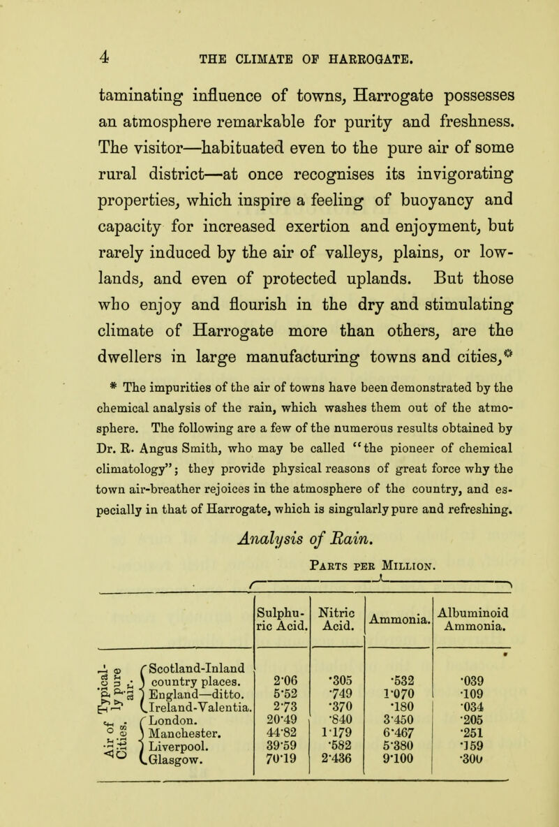 taminating influence of towns, Harrogate possesses an atmosphere remarkable for purity and freshness. The visitor—habituated even to the pure air of some rural district—at once recognises its invigorating properties, which inspire a feeling of buoyancy and capacity for increased exertion and enjoyment, but rarely induced by the air of valleys, plains, or low- lands, and even of protected uplands. But those who enjoy and flourish in the dry and stimulating climate of Harrogate more than others, are the dwellers in large manufacturing towns and cities,*'* * The impurities of the air of towns have been demonstrated by the chemical analysis of the rain, which washes them out of the atmo- sphere. The following are a few of the numerous results obtained by Dr. R. Angus Smith, who may be called the pioneer of chemical climatology; they provide physical reasons of great force why the town air-breather rejoices in the atmosphere of the country, and es- pecially in that of Harrogate, which is singularly pure and refreshing. Analysis of Bain. Parts per Million. ^ © f Scotland-Inland o 3 3 country places. ^S ) England—ditto. H-^ (.Ireland-Valeutia. . r London. ° .2 ) Manchester. '•^S / Liverpool. ^ V. Glasgow. Sulphu- ric Acid. Nitric Acid. Ammonia. Albuminoid Ammonia. 2-06 •305 •532 •039 5-52 -749 1-070 •109 273 •370 •180 •034 20-49 •840 3-450 •205 44-82 M79 6-467 •251 39-59 -582 5-380 •159 70-19 2-436 9-100 •300