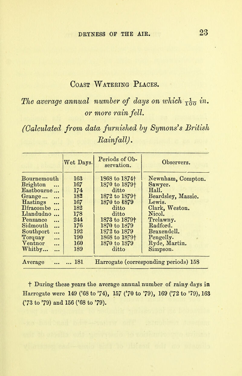 Coast Watering Places. The average annual number of days on which in, or more rain fell. (Galculated from data furnished by Symons's British Rainfall), Wet Days. Periods of Ob- servation. Observers. Bournemouth Brighton Eastbourne... Grange Hastings Ilfracombe ... Llandudno ... Penzance ... Sidmouth ... Southport ... Torquay Ventnor Whitby 163 167 174 182 167 182 178 244 176 192 190 160 189 1868 to 1874t 1870 to 1879t ditto 1872 to 1879t 1870 to 1879 ditto ditto 1873 to 1879t 1870 to 1879 1872 to 1879 1868 to 1879t 1870 to 1879 ditto Newnham, Compton. Sawyer. Hall. Beardsley, Massie. Lewis. Clark, Weston. Nicol. Trelawny. Eadford. Braxendell. Pengelly. Ryde, Martin. Simpson. Average ... 181 Harrogate (corresponding periods) 15S t During these years the average annual number of rainy days ia Harrogate were 149 ('68 to 74), 157 ('70 to 79), 169 (72 to 79), 163 (73 to 79) and 156 ('68 to 79).