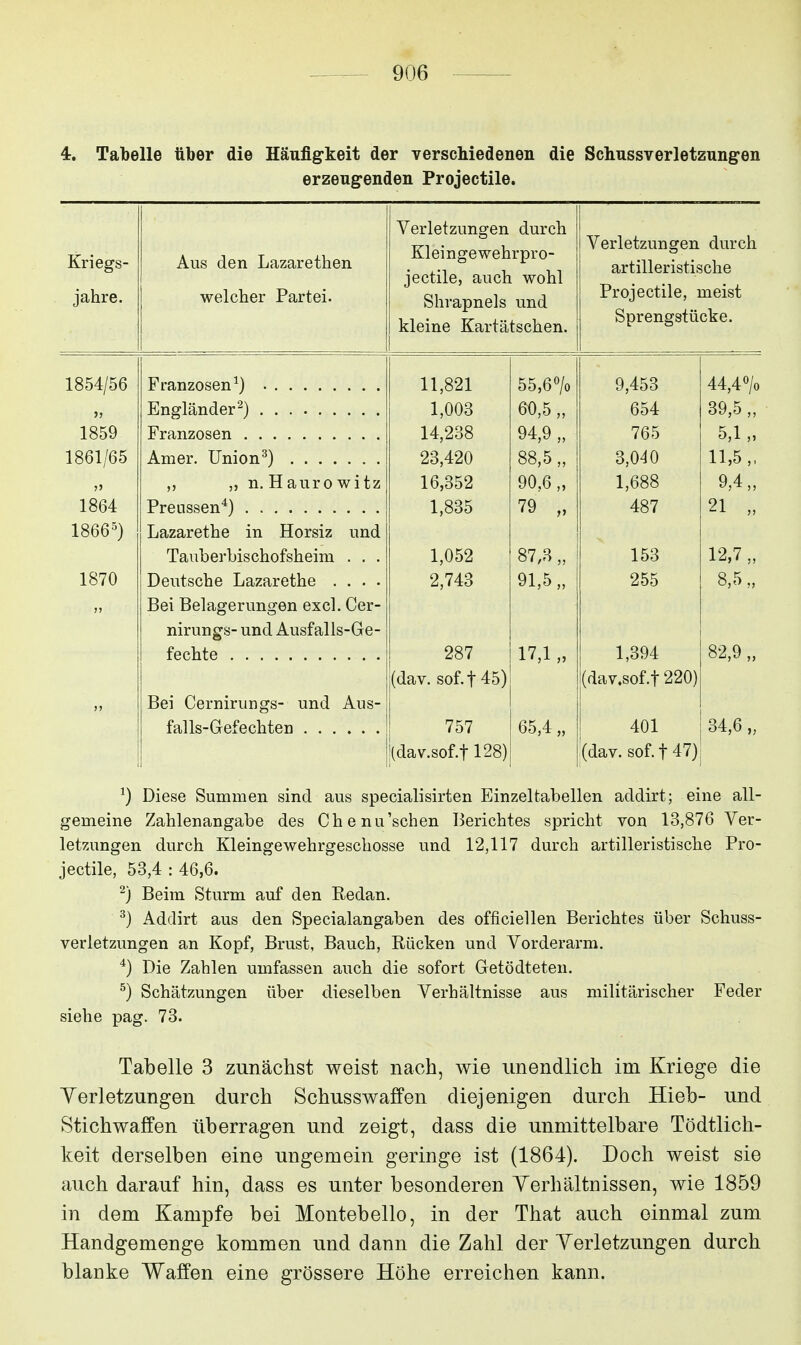 4r. Tabelle über die Häufigkeit der verschiedenen die Schussverletzungen erzeugenden Projectile. Kriegs- jähre. Aus den Lazarethen welcher Partei. Verletzungen durch Kleingewehrpro- jectile, auch wohl Shrapnels und kleine Kartätschen. Verletzungen durch artilleristische Projectile, meist Sprengstücke. 1854/56 11 R91 00)0 /o >, 1,003 60,5 „ 654 39,5 „ 1859 14,238 94,9 „ 765 5,1 „ 1861/65 Amer. Union^) 23,420 88,5 „ 3,040 11,5,, jj „ n, H auro witz 16,352 90.6 „ 1,688 9,4 „ 1864 1,835 79 „ 487 21 „ 18665) Lazarethe in Horsiz und Tauberbischofsheim . . . 1,052 87,8 „ 153 12,7 „ 1870 Deutsche Lazarethe .... 2,743 91,5,, 255 8,5 „ n Bei Belagerungen excl. Cer- nirungs- und Ausfalls-Ge- 287 17,1 „ 1,394 82,9 „ (dav. sof.t 45) (dav.sof.t220) 3 J Bei Cernirungs- und Aus- 757 65,4,, 401 34,6 „ (dav.sof.f 128) (dav. sof.t47) ^) Diese Summen sind aus specialisirten Einzeltabellen addirt; eine all- gemeine Zahlenangabe des Chenu'schen Berichtes spricht von 13,876 Ver- letzungen durch Kleingewehrgeschosse und 12,117 durch artilleristische Pro- jectile, 53,4 : 46,6. ^) Beim Sturm auf den Redau. ^) Addirt aus den Specialangaben des officiellen Berichtes über Schuss- verletzungen an Kopf, Brust, Bauch, Rücken und Vorderarm. ■*) Die Zahlen umfassen auch die sofort Getödteten. 5) Schätzungen über dieselben Verhältnisse aus militärischer Feder siehe pag. 73. Tabelle 3 zunächst weist nach, wie unendlich im Kriege die Yerletzungen durch Schusswaffen diejenigen durch Hieb- und Stichwaffen überragen und zeigt, dass die unmittelbare Tödtlich- keit derselben eine ungemein geringe ist (1864). Doch weist sie auch darauf hin, dass es unter besonderen Yerhältnissen, wie 1859 in dem Kampfe bei Montebello, in der That auch einmal zum Handgemenge kommen und dann die Zahl der Yerletzungen durch blanke Waffen eine grössere Höhe erreichen kann.