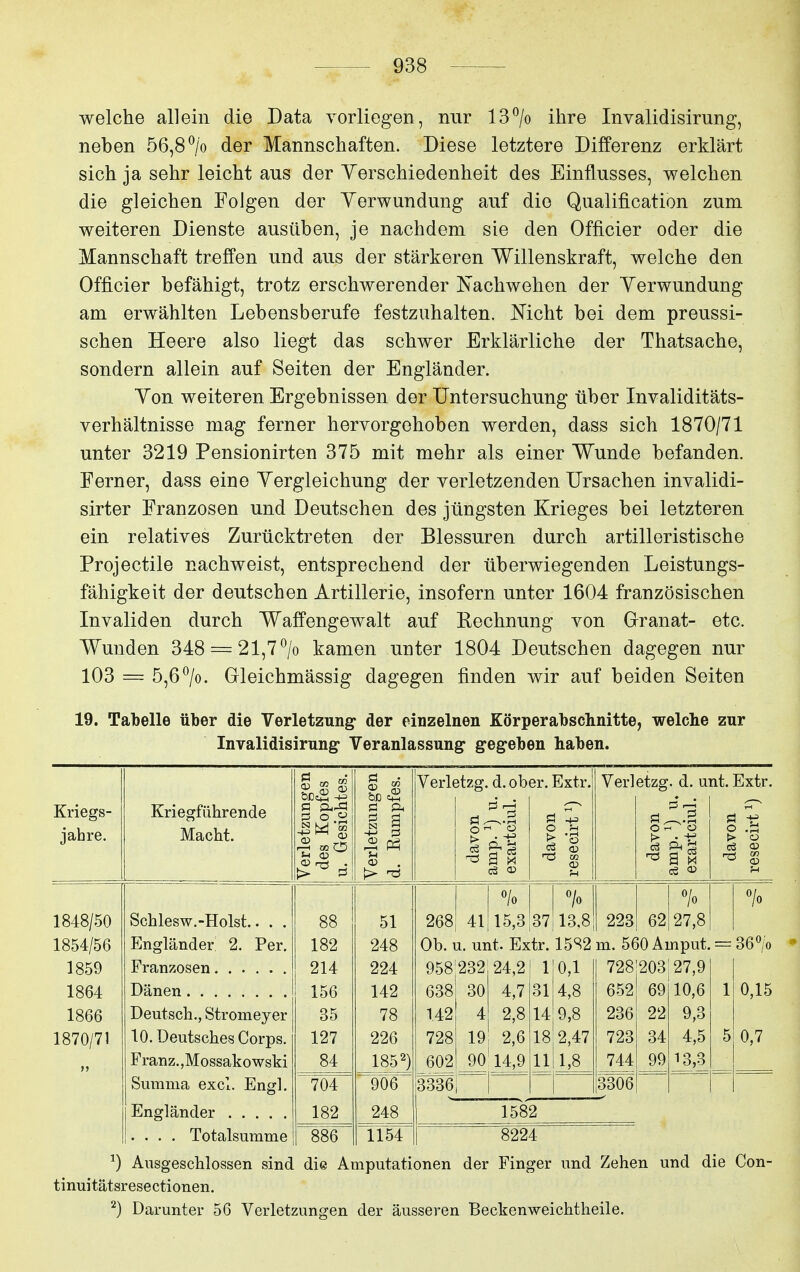 welche allein die Data vorliegen, nur 13^0 ihre Invalidisirung, neben 56,8% der Mannschaften. Diese letztere Differenz erklärt sich ja sehr leicht aus der Yerschiedenheit des Einflusses, welchen die gleichen Folgen der Yerwundung auf die Qualification zum weiteren Dienste ausüben, je nachdem sie den Officier oder die Mannschaft treffen und aus der stärkeren Willenskraft, welche den Officier befähigt, trotz erschwerender Nachwehen der Yerwundung am erwählten Lebensberufe festzuhalten. Nicht bei dem preussi- schen Heere also liegt das schwer Erklärliche der Thatsache, sondern allein auf Seiten der Engländer. Yon weiteren Ergebnissen der Untersuchung über Invaliditäts- verhältnisse mag ferner hervorgehoben werden, dass sich 1870/71 unter 3219 Pensionirten 375 mit mehr als einer Wunde befanden. Ferner, dass eine Yergleichung der verletzenden Ursachen invalidi- sirter Franzosen und Deutschen des jüngsten Krieges bei letzteren ein relatives Zurücktreten der Blessuren durch artilleristische Projectile nachweist, entsprechend der überwiegenden Leistungs- fähigkeit der deutschen Artillerie, insofern unter 1604 französischen Invaliden durch Waffengewalt auf Rechnung von Granat- etc. Wunden 348 = 21,7% kamen unter 1804 Deutschen dagegen nur 103 = 5,6%. Gleichmässig dagegen finden wir auf beiden Seiten 19. Tabelle über die Verletzung* der einzelnen Körperabsclinitte, welche zur Invalidisirung Veranlassung* geg-eben haben. Kriegs- jahre. Kriegführende Macht. ^ O u Verletzg. d. ober. Extr. C3 D Verletzg. d. unt. Extr. t> . -M o CS O) 1848/50 1854/56 1859 1864 1866 1870/71 182 214 156 35 127 84 704 182 886 51 248 224 142 78 226 185 2) 268 41 15,3 37 13i 223 62 27, Ob. u. unt. Extr. 15S2 m. 560 Ainput. = 36< 958'232 638 142 728 602 24,2 30 4,7 4 2 I ' 19: 2,6 90'l4,9 906 248 33361 0,1 4,8 3306 0,15 0,7 Schlesw.-Holst.. . . Engländer 2. Per. Franzosen Dänen Deutsch., Stromeyer 10. Deutsches Corps. Franz.,Mossakowski Summa excl. Engl. Engländer .... Totalsumme ^) Ausgeschlossen sind die Amputationen der Finger und Zehen und die Con tinuitätsresectionen. 1 31 14 18|2,47 11 1,8 728 652 236 723 744 203|27,9 69 10,6 22 9,3 34 4,5 99 13,3 1582 1154 8224 ^) Darunter 56 Verletzungen der äusseren Beckenweichtheile.