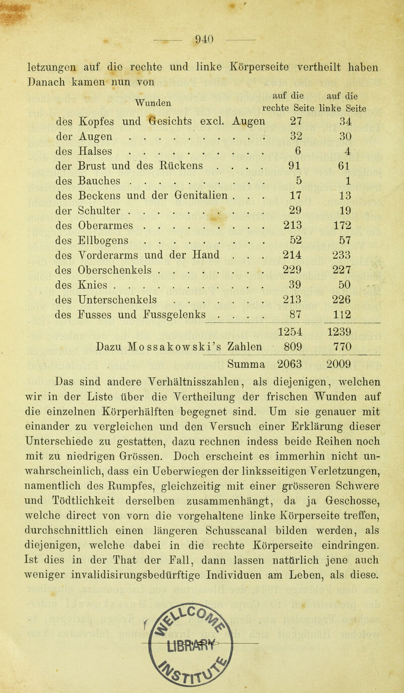 letzungen auf die rechte und linke Körperseite vertheilt haben Danach kamen nun von auf die auf die ^^^^^^^ rechte Seite linke Seite des Kopfes und Glesichts excl. Augen 27 34 der Augen 32 30 des Halses 6 4 der Brust und des Rückens .... 91 61 des Bauches 5 1 des Beckens und der Genitalien ... 17 13 der Schulter 29 19 des Oberarmes 213 172 des Ellbogens 52 57 des Yorderarms und der Hand ... 214 233 des Oberschenkels 229 227 des Knies 39 50 des Unterschenkels 213 226 des Fusses und Fussgelenks .... 87 112 1254 1239 Dazu Mossakowski's Zahlen 809 770 Summa 2063 2009 Das sind andere Yerhältnisszahlen, als diejenigen, welchen wir in der Liste über die Yertheilung der frischen Wunden auf die einzelnen Körperhälften begegnet sind. Um sie genauer mit einander zu vergleichen und den Yersuch einer Erklärung dieser Unterschiede zu gestatten, dazu rechnen indess beide Reihen noch mit zu niedrigen Grössen. Doch erscheint es immerhin nicht un- wahrscheinlich, dass ein Ueberwiegen der linksseitigen Yerletzungen, namentlich des Rumpfes, gleichzeitig mit einer grösseren Schwere und Tödtlichkeit derselben zusammenhängt, da ja Geschosse, welche direct von vorn die vorgehaltene linke Körperseite treffen, durchschnittlich einen längeren Schusscanal bilden werden, als diejenigen, welche dabei in die rechte Körperseite eindringen. Ist dies in der That der Fall, dann lassen natürlich jene auch weniger invalidisirungsbedürftige Individuen am Leben, als diese.