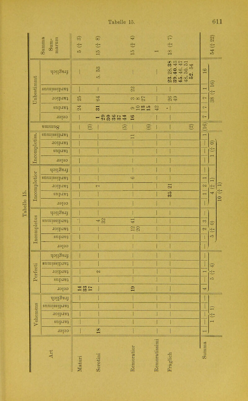 ri2 Summa Sum- Tnaruin i-UCiX U J 11 CC 00 » lO lO 3 1—< CO »-H i-H 1—( Unbestimmt — 5. 53 23.28.38 39.40.43 45. 46. 47 48. 50. 51 52. 54 CO r-H T—( ±; CO CO snuiissipjB; II oa 1 1 r- lO /vv fir, C~ 1 CD 05 <M =^ (M 1 Cd ^ snpj-B^ <M «0 .-H ^ Tjl • 1 c- t> 1 _^ Ci © CS o 1 1 1 IN so «C «0 ■<* 1-1 1 1 1 S 1 S 1 S 1 1 s CD i-H o? 00 o S o o Ö )—1 snraissipjB^ II - 1 1 JoipaB'} II III \ (0 +) I (I 1) Ol snpjB; II III 1 II III lucomplctior l . L J II III 1 1 T—t T-H snniissrpj'Bq. II CO 1 1 JOipJE^ 1 - 1 1 53 snpj'E;^ II 1 1 eo II III Incompletus II III ^ 1 snraissrpj'B:^ • 1 ^ II 1 ^ CO ^ II CO JOTpj'B:^ 1 1 <M O 1 1 1 1 1—1 1 1 snpjB^^ II III 1 II III 1 j Perfecti II III 1 snrafssipjB:^ II III 1 JOipjB; 1 ca III snpjB^ II III 1 «5 c- 1 CS II ^ «0 rH 1 rH II ^ Vehemens II III 1 1 (t 1) snratssipiB^ II III 1 .loipj^;} II III 1 1 snpjB^^ II III 1 ^ III T-H Art Maturi Serotini Remoratior Remoratissimi Fraglich Summa