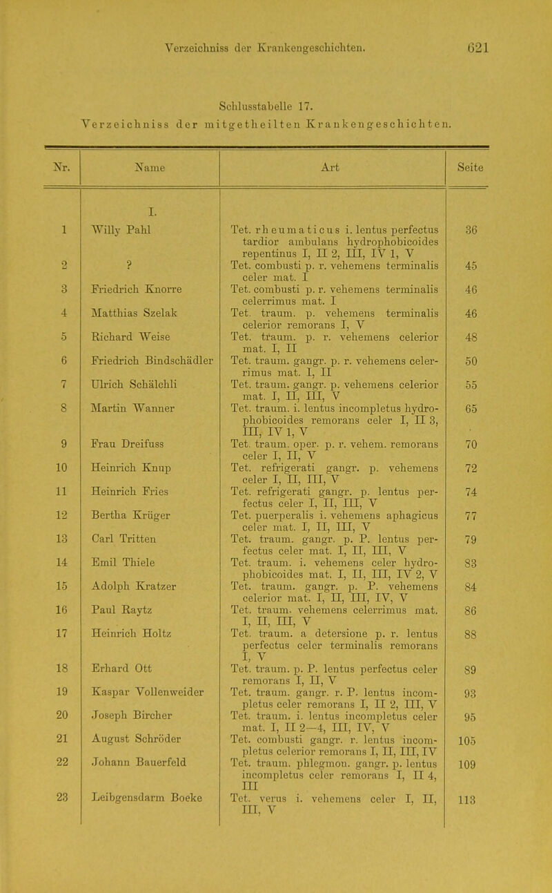 1 2 3 4 5 6 7 8 9 10 11 12 13 14 15 16 17 18 19 20 21 22 23 Verzeichnisa der Krankengeschichten. Schlusstabelle 17. e r z e i c h n i s s der ni i t g e t h e i 11 e n Krankengeschichten I. Willy Pähl ? Friedrich Knorre Matthias Szelak Richard Weise Friedrich Bindschädler Ulrich Schälchli Martin Wanner Frau Dreifuss Heim'ich Knup Heinrich Fries Bertha Krüger Carl Tritten Emil Thiele Adolph Ki-atzer Paul Raytz Heinrich Holtz Erhard Ott Kaspar Vollenweider Joseph Bircher August Schröder Johann Bauerfeld Leibgensdarm Beeke Tet. rheumaticus i. lentus perfectus tardior ambulans hydrophobicoides repentinus I, II 2, in, IV 1, V Tet. combusti p. r. vehemens terminalis celer mat. I Tet. combusti p. r. vehemens terminalis celerrimus mat. I Tet. träum, p. vehemens terminalis celerior remorans I, V Tet. träum, p. r. vehemens celerior mat. I, II Tet. träum, gangr. p. r. vehemens celer- rimus mat. I, II Tet. träum, gangr. p. vehemens celerior mat. I, II, ni, V Tet. träum, i. lentus incompletus hydro- phobicoides remorans celer I, II 3, III, IV 1, V Tet. träum, oper. p. r. vehem. remorans celer I, II, V Tet. refrigerati gangr. p. vehemens celer I, II, III, V Tet. refrigerati gangr. p. lentus per- fectus celer I, II, III, V Tet. puerperalis i. vehemens ai^hagicus celer mat. I, II, III, V Tet. träum, gangr. j). P. lentus per- fectus celer mat. I, II, III, V Tet. träum, i. vehemens celer hj^dro- phobicoides mat. I, II, III, IV 2, V Tet. träum, gangr. p. P. vehemens celerior mat. I, II, III, IV, V Tet. ti'aum. vehemens celerrimus mat. I, II, in, V Tet. träum, a detersione p. r. lentus perfectus celer terminalis remorans I, V Tet. träum, p. P. lentus perfectus celer remorans I, II, V Tet. träum, gangr. r. P. lentus incom- pletus celer remorans I, II 2, III, V Tet. träum, i. lentus incompletus celer mat. I, II 2-4, lU, IV, V Tet. combusti gangi-, r. lentus incom- pletus celerior remorans I, II, III, IV Tet. träum, phlegmou. gangr. p. lentus incompletus celer remorans I, II 4, III Tet. verus i. vehemens celer I, II,