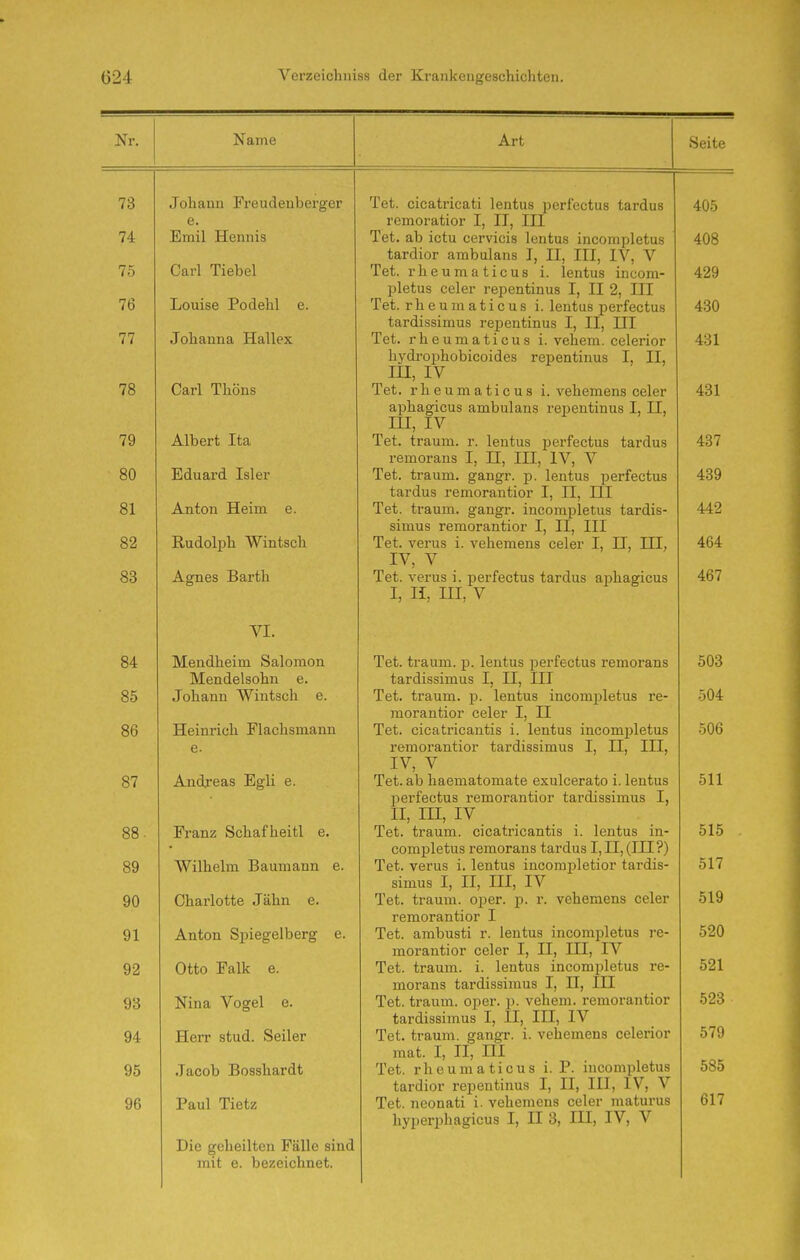 73 74 75 76 77 78 79 80 81 82 83 84 85 86 87 88 89 90 91 92 93 94 95 96 Verzeichiiiss der Krankengeschicliten. Johaun Fi-eudenberger e. Emil Heiinis Ciu-1 Tiebel Louise Podehl e. Johanna Hallex Carl Thons Albert Ita Eduard Isler Anton Heim e. Rudolph Wintsch Aernes Barth VI. Mendheim Salomen Mendelsohn e. Johann Wintsch e. Heinrieh Flachsmann e. Andreas Egli e. Franz Schafheitl e. Wilhelm Baumann e. Charlotte Jahn e. Anton Spiegelberg e. Otto Falk e. Nina Vogel e. Herr stud. Seiler .Tacob Bosshardt Paul Tietz Die geheilten Fälle sind mit e. bezeichnet. Tet. cicatricati lentus perfectus tardus remoratior I, II, III Tet. ab ictu cervicis lentus incompletus tardior ambulans I, II, III, IV, V Tet. rheumaticus i. lentus incom- pletus celer repentinus I, II 2, III Tet. rheumaticus i. lentus perfectus tardissimus repentinus I, II, III Tet. rheumaticus i. vehem. celerior hj^di-ophobicoides repentinus I, II, ni, IV Tet. rheumaticus i. vehemens celer aphagicus ambulans repentinus I, II, III, IV Tet. träum, r. lentus perfectus tardus remorans I, II, III, IV, V Tet. träum, gangr. p. lentus perfectus tardus remorantior I, II, III Tet. träum, gangr. incompletus tardis- simus remorantior I, II, III Tet. verus i. vehemens celer I, LT, III, IV, V Tet. verus i. perfectus tardus aphagicus I, II, III, V Tet. träum, p. lentus perfectus remorans tardissimus I, II, III Tet. träum, p. lentus incomi^letus re- morantior celer I, II Tet. cicatricautis i. lentus incompletus remorantior tardissimus I, II, III, IV, V Tet. ab haematomate exulcerato i. lentus perfectus remorantior tardissimus I, II, m, IV Tet. träum, cicatricautis i. lentus in- completus remorans tardus I,II,(III?) Tet. verus i. lentus incompletior tardis- simus I, II, III, IV Tet. träum, oper. p. r. vehemens celer remorantior I Tet. ambusti r. lentus incompletus re- morantior celer I, II, III, IV Tet. träum, i. lentus incompletus re- morans tardissimus I, H, III Tet. träum, oper. p. vehem. remorantior tardissimus I, II, III, IV Tet. träum, gangr. i. vehemens celerior mat. I, II, III Tet. rheumaticus i. P. incompletus tardior repentinus I, II, III, IV, V Tet. neonati i. vehemens celer maturus