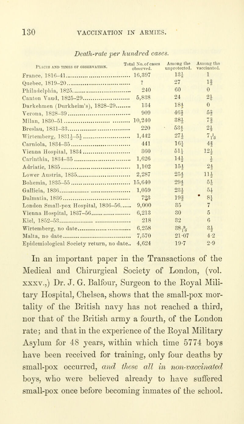 Death-rate per hundred cases. ^ Total No. of cases Among the Among the Places and times of observation. observed. unprotected, vaccinated. France. 1810-41 16,397 18| 1 Quebec, 1819-20 ? 27 If Philadelphia, 1825 240 60 0 Canton Vaud, 1825-29 5,838 24 2£ Darkehmen (Durkheim's), 1828-29 134 184 0 Verona, 1828-39 909 46§ 5| Milan, 1830-51 10,240 381 7| Breslau, 1831-33 220 ■ 53f 2£ Wirtemberg, 18311-5J 1,442 27^ 7-& Carniola, 1834-35~. 441 161 4f Vienna Hospital, 1834 360 51J 12J Carinthia, 1834-35 1,626 14| £ Adriatic, 1835 1,102 15} 2f Lower Austria, 1835 2,287 25f 11£ Bohemia, 1835-55 15,640 29f 5£ Gallicia, 1836 1,059 23J 5j Dalmatia, 1836 72,3 19f * 8} London Small-pox Hospital, 1836-56 9,000 35 7 Vienna Hospital, 1837-56 6,213 30 5 Kiel, 1852-53 218 32 6 Wirtemberg, no date 6,258 38T9ff U Malta, no date 7,570 21-07 4 2 Epidemiological Society return, no date.. 4,624 19-7 2-9 In an important paper in the Transactions of the Medical and Chirurgical Society of London, (vol. xxxv.,) Dr. J. G. Balfour, Surgeon to the Royal Mili- tary Hospital, Chelsea, shows that the small-pox mor- tality of the British navy has not reached a third, nor that of the British army a fourth, of the London rate; and that in the experience of the Royal Military Asylum for 48 years, within which time 5774 boys have been received for training, only four deaths by small-pox occurred, and these all in non-vaccinated boys, who were believed already to have suffered small-pox once before becoming inmates of the school.