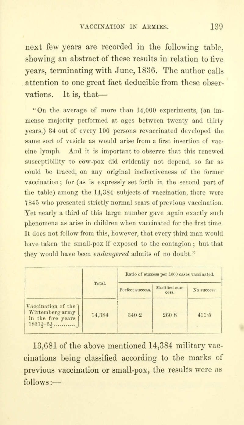 next few years are recorded in the following table, showing an abstract of these results in relation to five years, terminating with June, 1836. The author calls attention to one great fact deducible from these obser- vations. It is, that— On the average of more than 14,000 experiments, (an im- mense majority performed at ages between twenty and thirty years,) 34 out of every 100 persons revaccinated developed the same sort of vesicle as would arise from a first insertion of vac- cine lymph. And it is important to observe that this renewed susceptibility to cow-pox did evidently not depend, so far as could be traced, on any original ineffectiveness of the former vaccination; for (as is expressly set forth in the second part of the table) among the 14,384 subjects of vaccination, there were 1845 who presented strictly normal scars of previous vaccination. Yet nearly a third of this large number gave again exactly such phenomena as arise in children when vaccinated for the first time. It does not follow from this, however, that every third man would have taken the small-pox if exposed to the contagion ; but that they would have been endangered admits of no doubt. Total. Ratio of success per 1000 cases vaccinated. Perfect success. Modified suc- cess. No success. Vaccination of the] Wirtemberg army I in the five years f J 14,384 340-2 260-8 411-5 13,681 of the above mentioned 14,384 military vac- cinations being classified according to the marks of previous vaccination or small-pox, the results were as follows:—